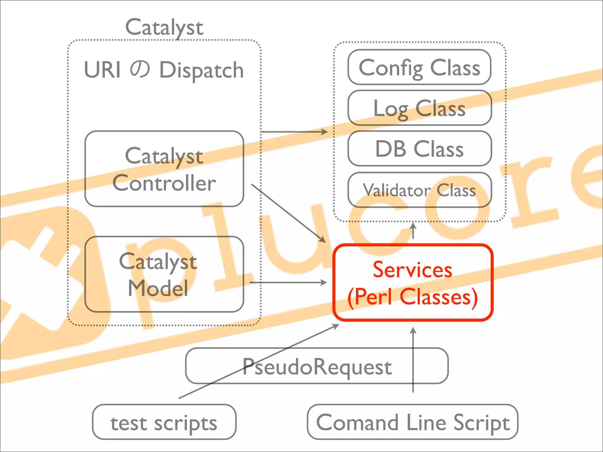 Catalyst
URI      Dispatch          Conﬁg Class
                            Log Class
   Catalyst                 DB Class
  Controller               Validator Class


  Catalyst                   Services
   Model                  (Perl Classes)

                 PseudoRequest

  test scripts         Comand Line Script
 