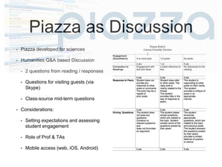 Piazza as Discussion
• Piazza developed for sciences
• Humanities Q&A based Discussion
• 2 questions from reading / responses
• Questions for visiting guests (via
Skype)
• Class-source mid-term questions
• Considerations:
• Setting expectations and assessing
student engagement
• Role of Prof & TAs
• Mobile access (web, iOS, Android)
 