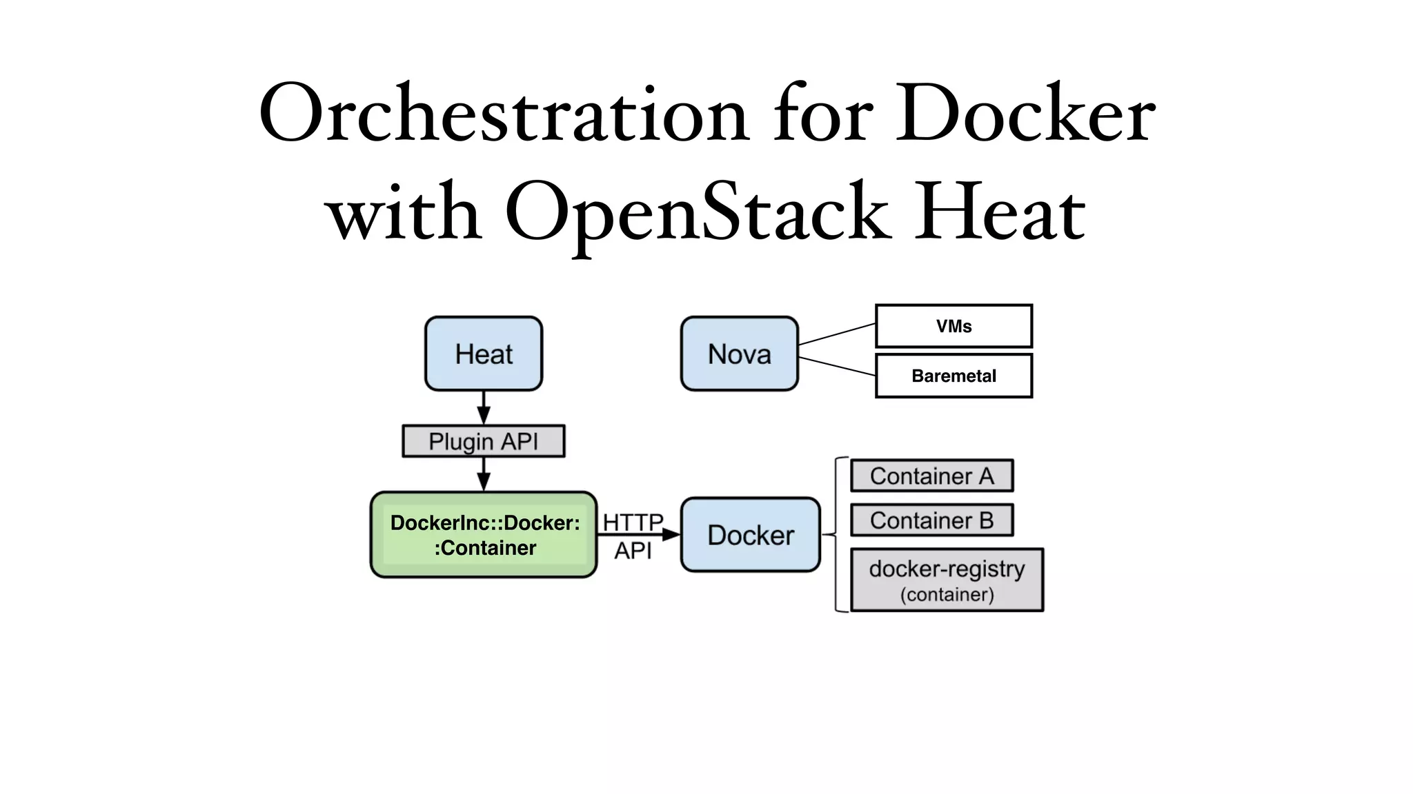 Orchestration 7KH'RFNHUSOXJLQIRU+HDW 
for Docker 
%XVLQJWKHSOXJLQ+HDWFDQWDONGLUHFWOWR'RFNHU 
with OpenStack Heat 
DockerInc::Docker: 
:Container 
VMs 
Baremetal 
 