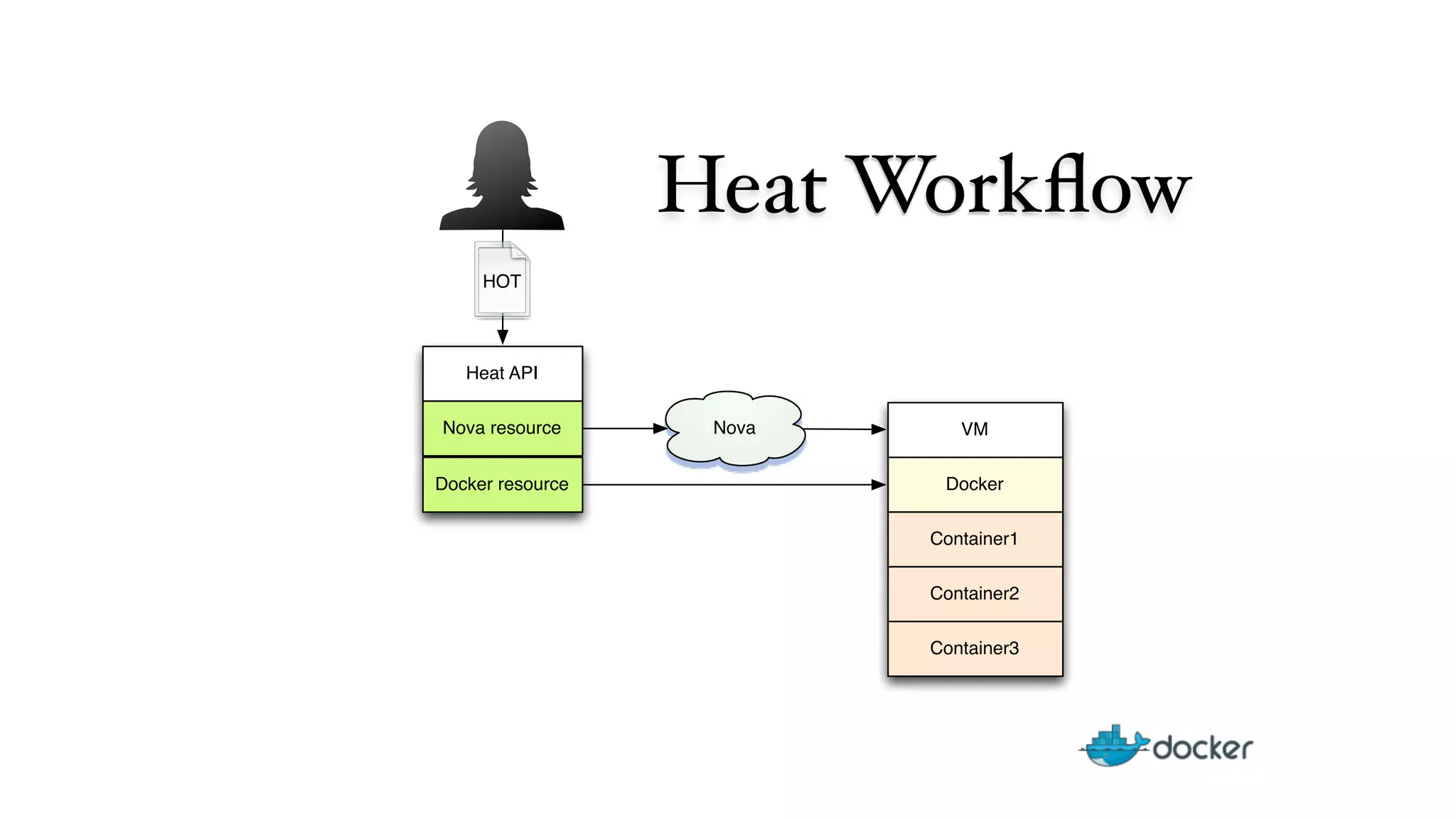 Heat Workflow 
Heat API 
VM 
Docker 
Nova resource Nova 
Docker resource 
Container1 
Container2 
Container3 
HOT 
 