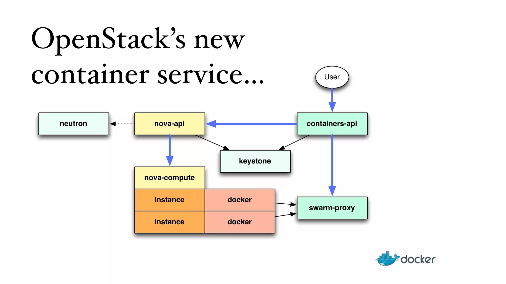 OpenStack’s new 
container service… 
nova-api 
nova-compute 
instance 
instance 
keystone 
docker 
containers-api 
swarm-proxy 
docker 
neutron 
User 
 