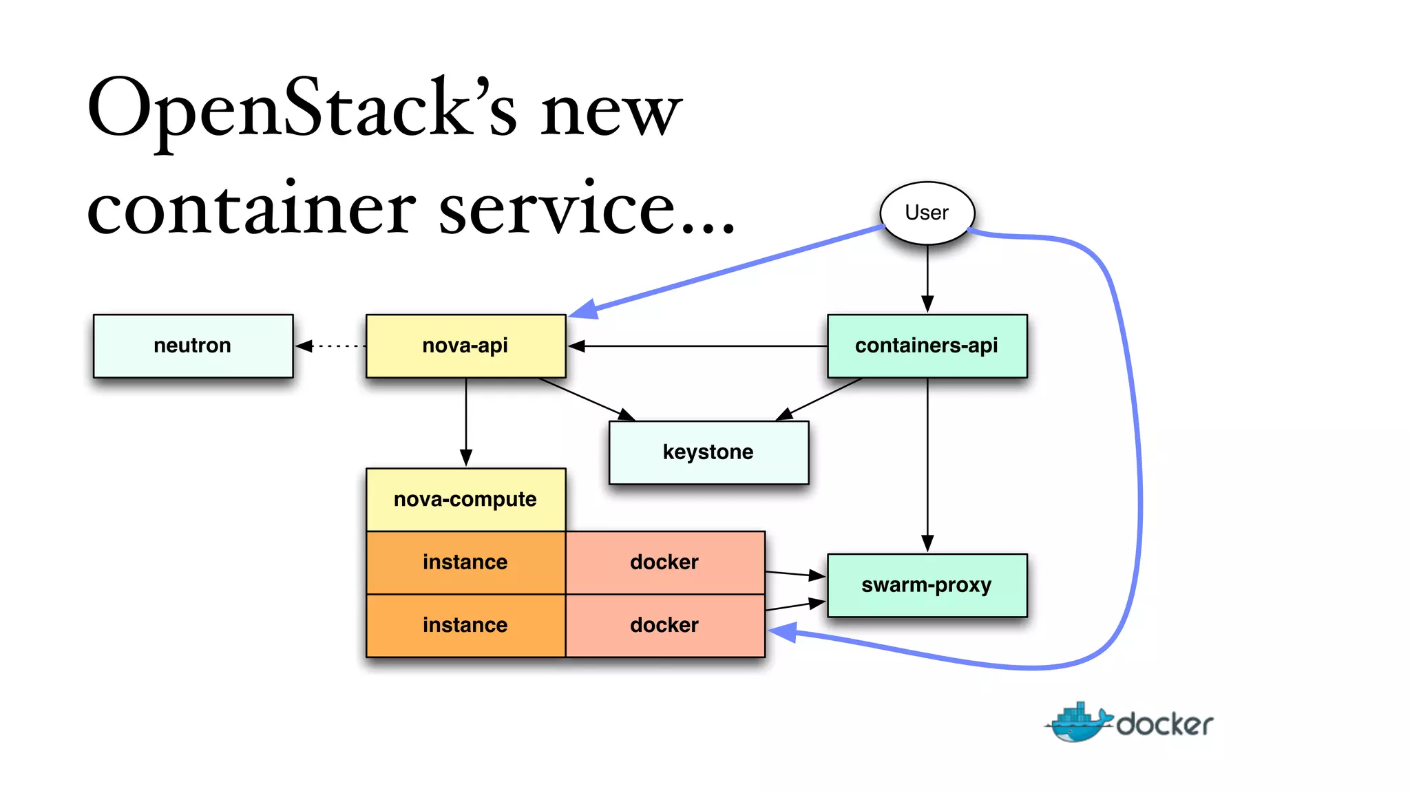OpenStack’s new 
container service… 
nova-api 
nova-compute 
instance 
instance 
keystone 
docker 
containers-api 
swarm-proxy 
docker 
neutron 
User 
 