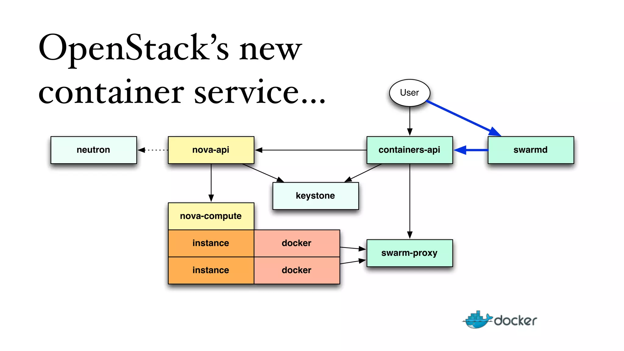OpenStack’s new 
container service… 
nova-api 
nova-compute 
instance 
instance 
keystone 
docker 
containers-api 
swarm-proxy 
docker 
neutron 
User 
swarmd 
 
