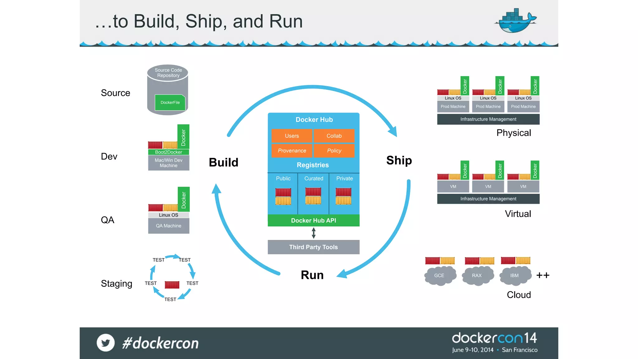 …to Build, Ship, and Run 
Docker Hub 
Build Ship 
Run 
Source 
Dev 
QA 
Staging 
Linux OS 
Doocckkeerr 
Linux OS 
Linux OS 
Doocckkeerr 
Infrastructure Management 
Physical 
Infrastructure Management 
Virtual 
Cloud 
Source Code 
Repository 
DockerFile 
Docker 
Boot2Docker 
Linux OS 
Doocckkeerr 
TEST TEST 
TEST TEST 
TEST 
GCE RAX IBM 
Mac/Win Dev 
Machine 
Analytics 
DB 
Prod Machine 
Doocckkeerr 
++ 
Users Collab 
Provenance Policy 
Registries 
Public Curated Private 
Docker Hub API 
Third Party Tools 
Prod Machine 
Prod Machine 
VM 
DoDcokcekrer 
VM 
DoDcokcekrer 
VM 
DoDcokcekrer 
QA Machine 
 