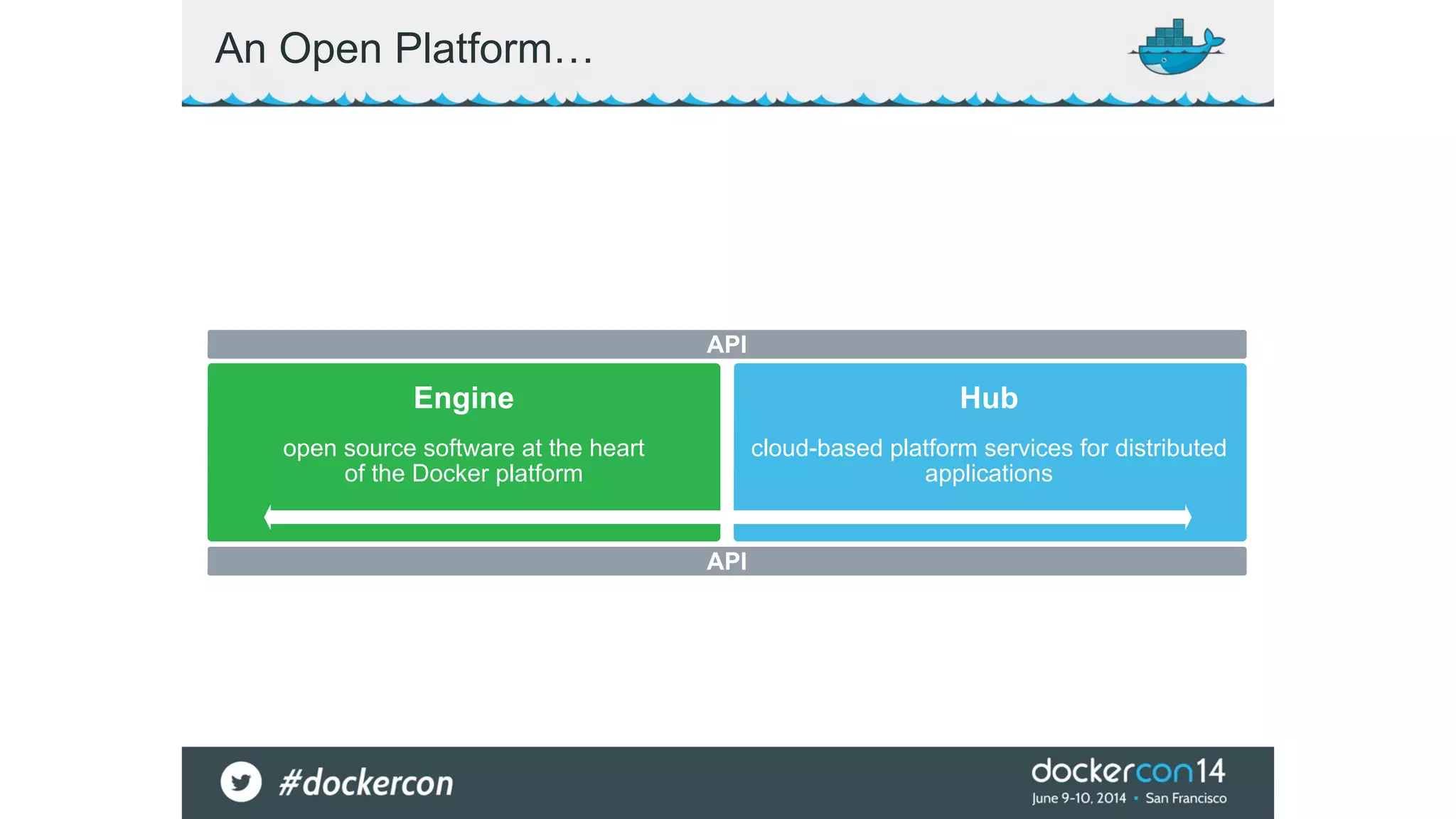 An Open Platform… 
API 
Engine Hub 
open source software at the heart 
of the Docker platform 
cloud-based platform services for distributed 
applications 
API 
 