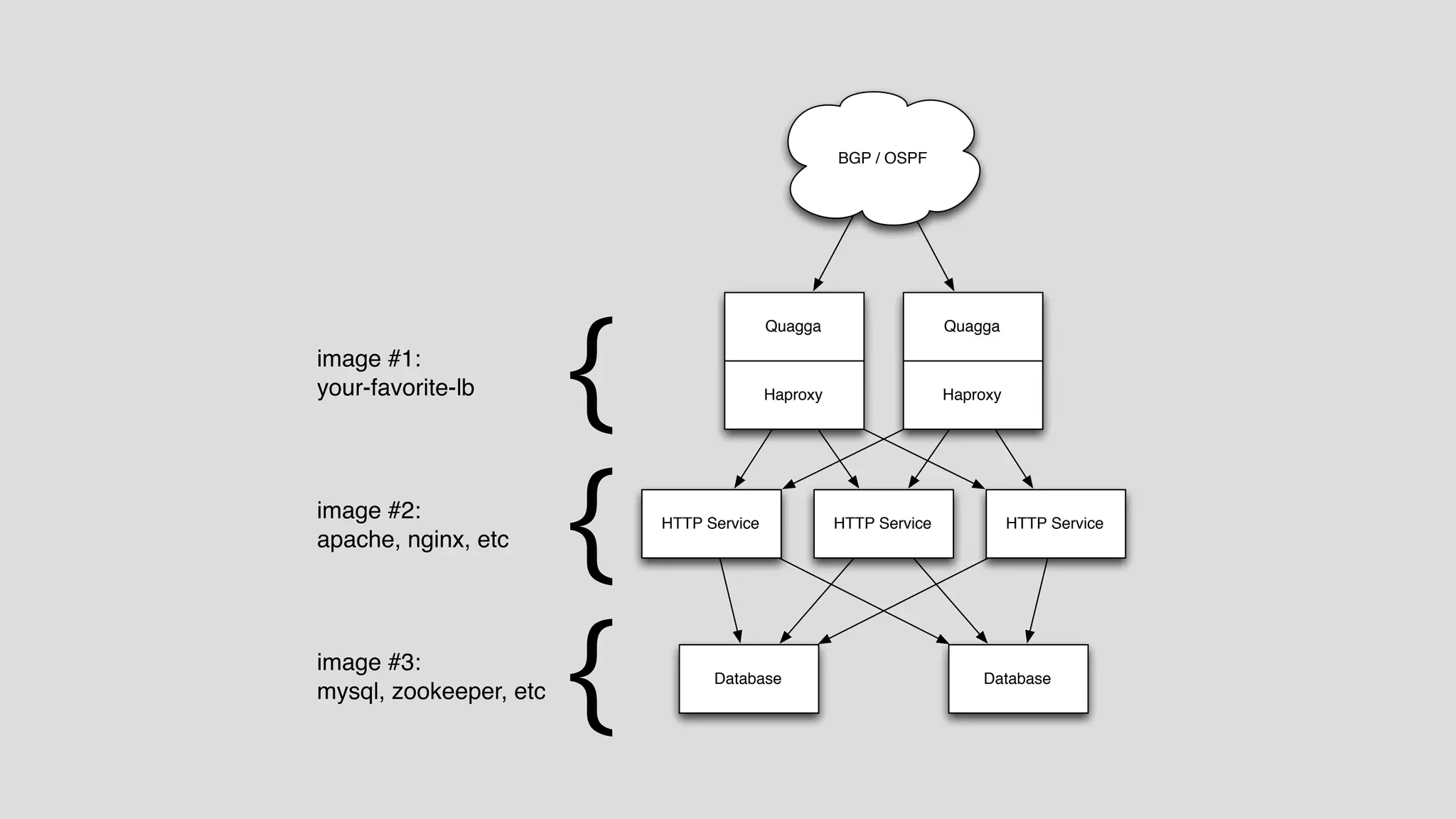 Quagga Quagga 
Haproxy Haproxy 
HTTP Service HTTP Service HTTP Service 
Database 
BGP / OSPF 
Database 
{ 
{ 
{ 
image #1: 
your-favorite-lb 
image #2: 
apache, nginx, etc 
image #3: 
mysql, zookeeper, etc 
 