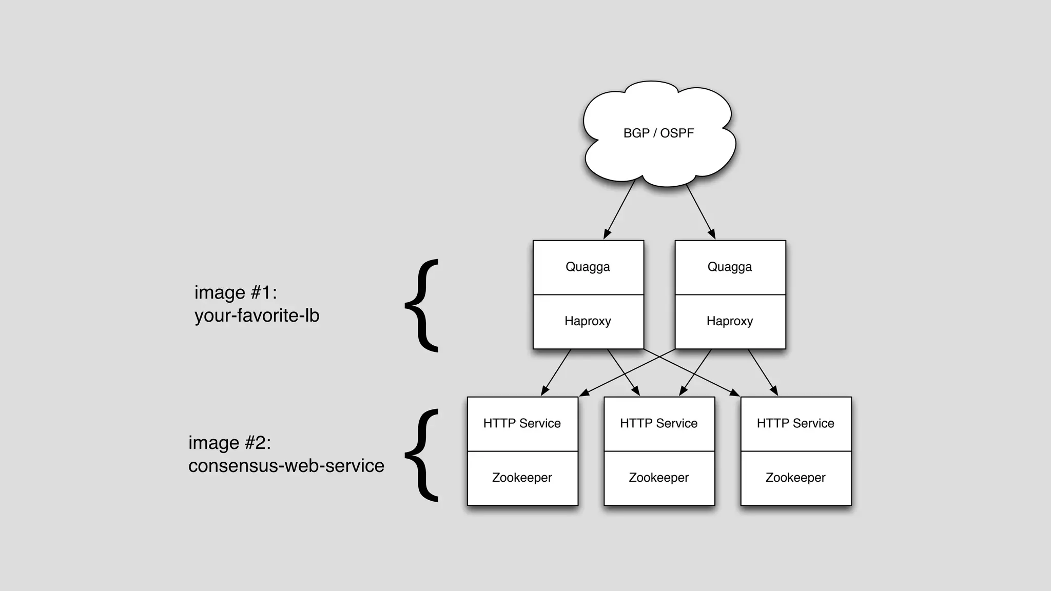 BGP / OSPF 
Quagga Quagga 
HTTP Service HTTP Service HTTP Service 
Zookeeper 
Haproxy Haproxy 
Zookeeper 
{ 
{ 
image #1: 
your-favorite-lb 
image #2: 
consensus-web-service 
Zookeeper 
 