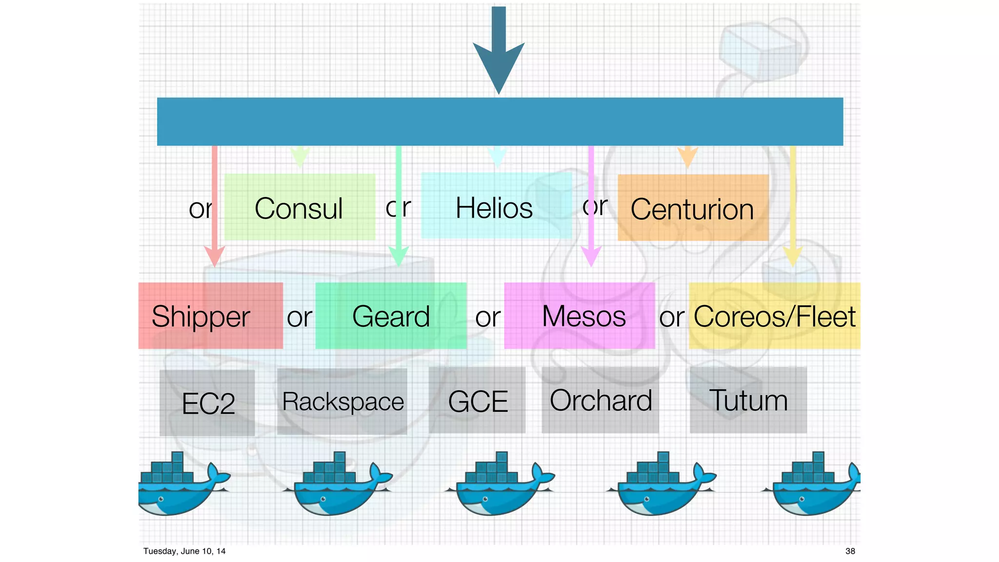 or Consul or Helios or Centurion 
Shipper or Geard or Mesos or Coreos/Fleet 
EC2 Rackspace GCE Orchard Tutum 
Tuesday, June 10, 14 38 
 