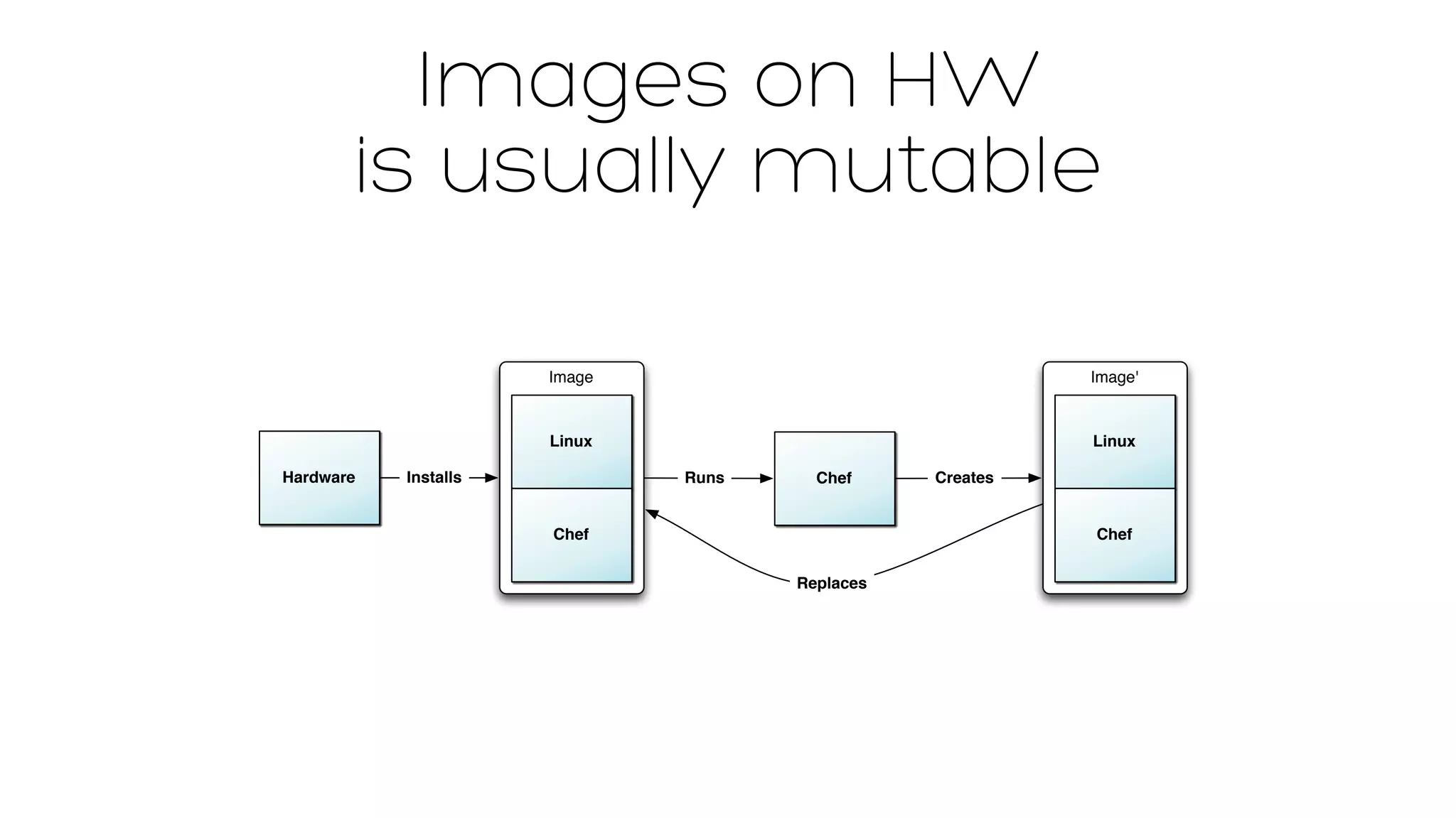 Images on HW 
is usually mutable 
Hardware 
Image 
Linux 
Installs Chef 
Chef 
Image' 
Linux 
Chef 
Creates 
Replaces 
Runs 
 