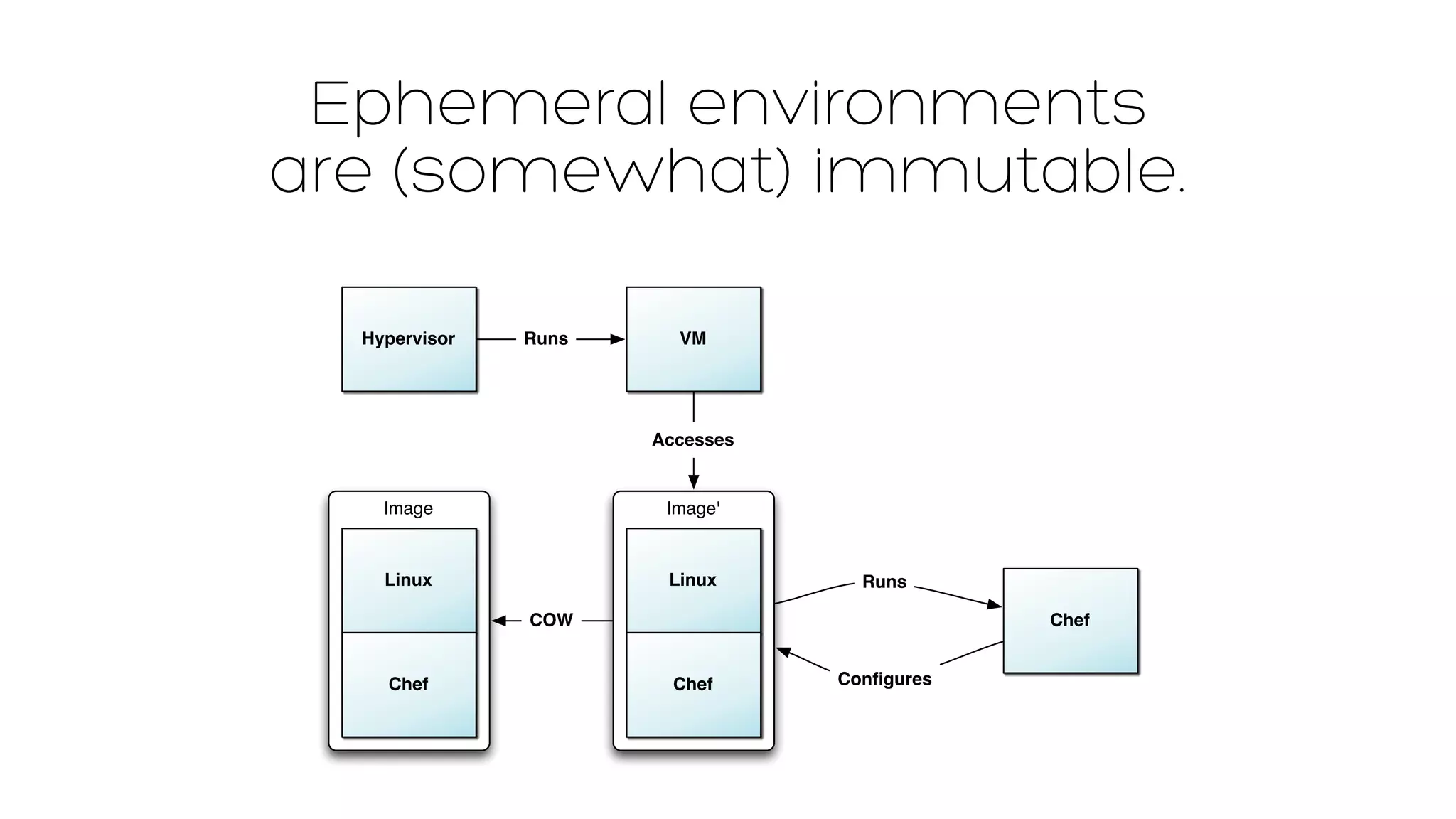 Ephemeral environments 
are (somewhat) immutable. 
Hypervisor 
Image 
Linux 
Chef 
Runs 
Image' 
Linux 
Chef 
Chef 
Runs 
Configures 
VM 
Accesses 
COW 
 