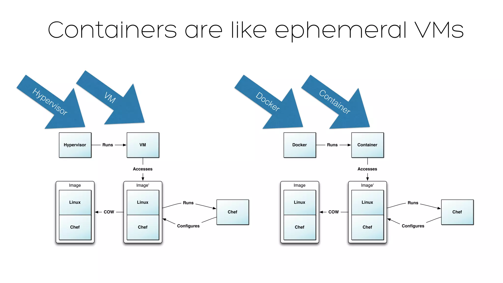 Containers are like ephemeral VMs 
Docker 
Image 
Linux 
Chef 
Runs 
Image' 
Linux 
Chef 
Chef 
Runs 
Configures 
Container 
Accesses 
COW 
Hypervisor 
Image 
Linux 
Chef 
Runs 
Image' 
Linux 
Chef 
Chef 
Runs 
Configures 
VM 
Accesses 
COW 
Hypervisor 
VM 
Docker 
Container 
 