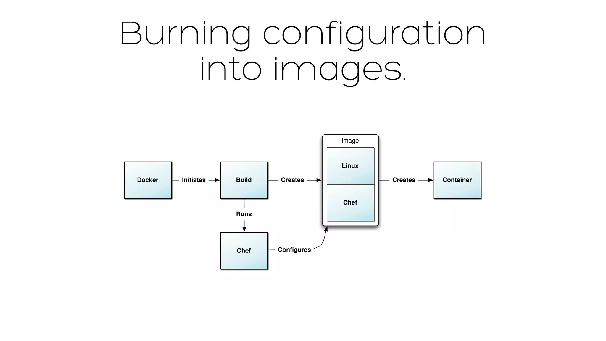 Burning configuration 
into images. 
Image 
Linux 
Docker Initiates Creates Container 
Chef 
Build Creates 
Runs 
Chef 
Configures 
 
