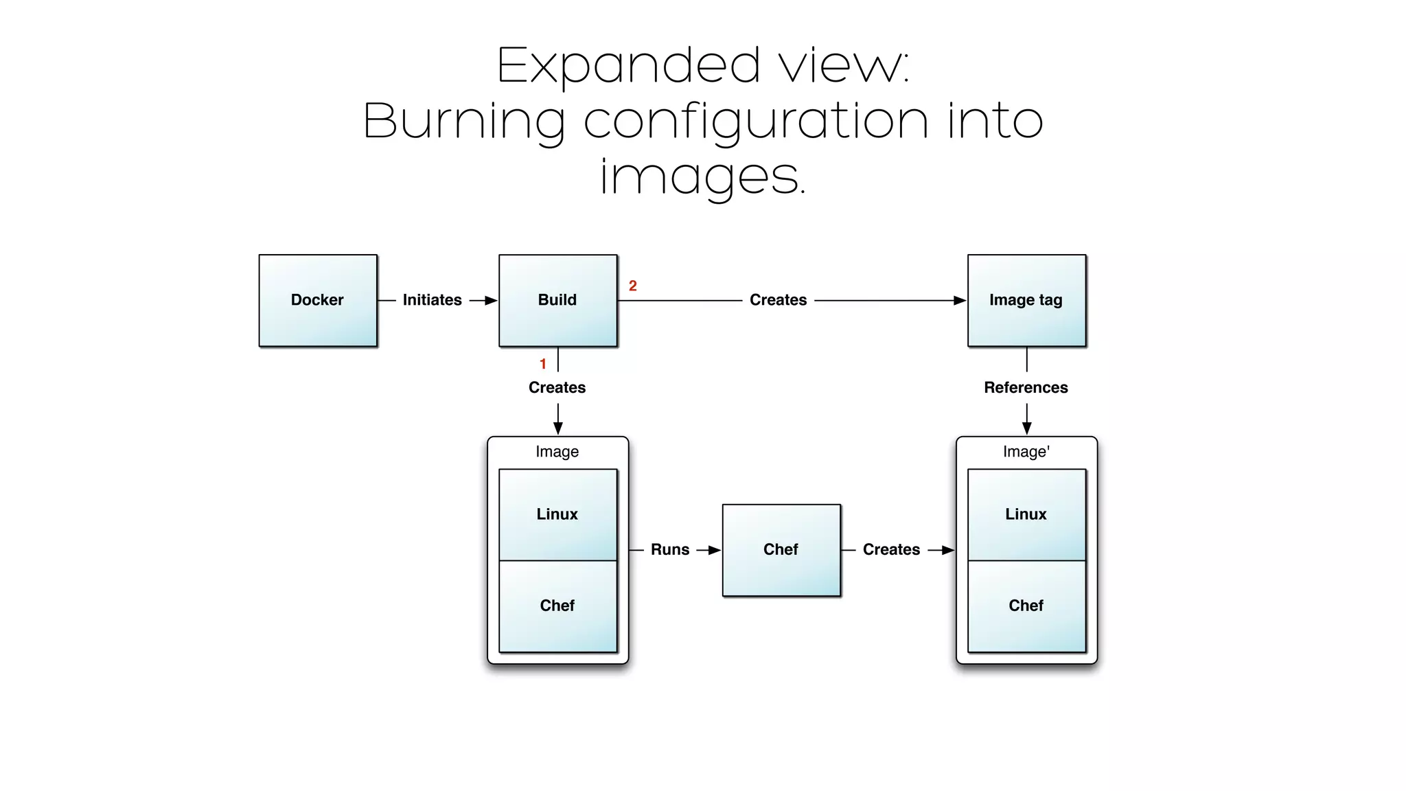 Expanded view: 
Burning configuration into 
images. 
Docker Initiates Image tag 
Image' 
Linux 
Chef 
Chef 
Build 
Creates 
Image 
Linux 
Chef 
Creates 
Runs Creates 
References 
1 
2 
 