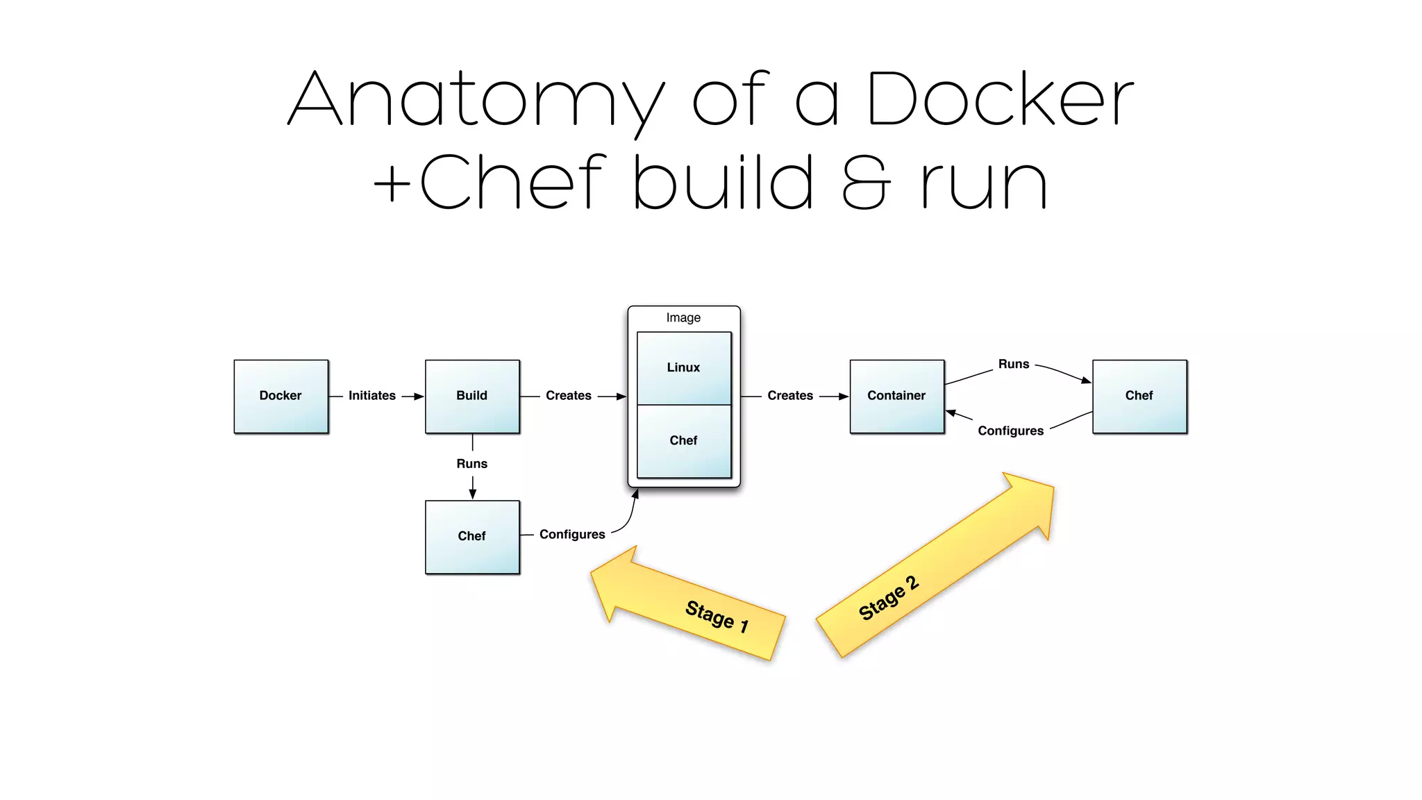Anatomy of a Docker 
+Chef build & run 
Image 
Linux 
Docker Initiates Creates Container 
Chef 
Chef 
Runs 
Configures 
Build Creates 
Runs 
Chef 
Configures 
Stage 1 
Stage 2 
 