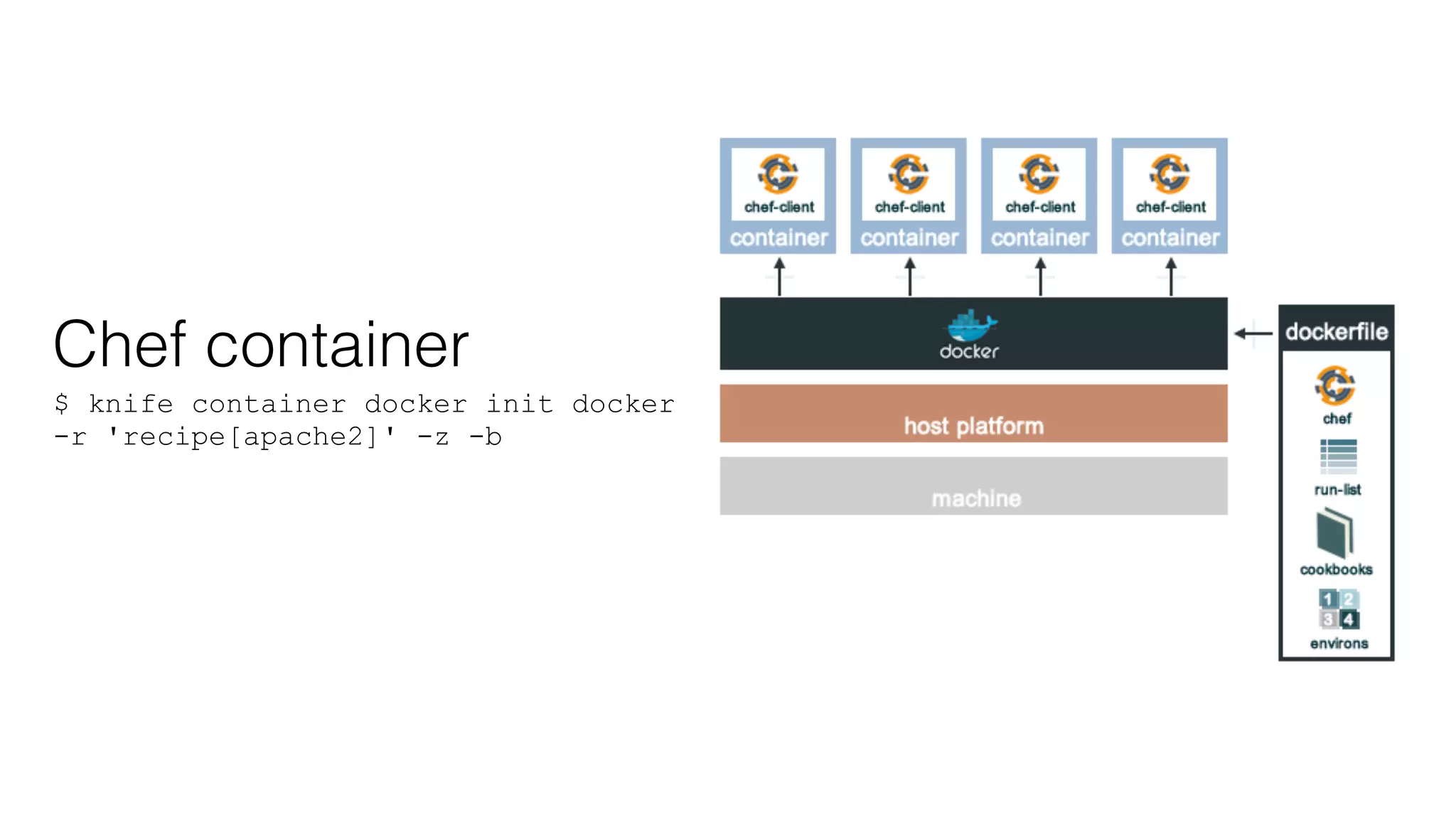 Chef container 
$ knife container docker init docker 
-r 'recipe[apache2]' -z -b 
 