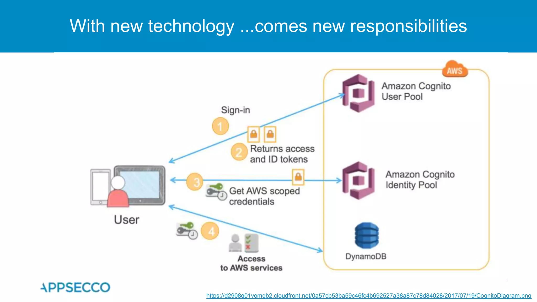 With new technology ...comes new responsibilities
https://d2908q01vomqb2.cloudfront.net/0a57cb53ba59c46fc4b692527a38a87c78d84028/2017/07/19/CognitoDiagram.png
 