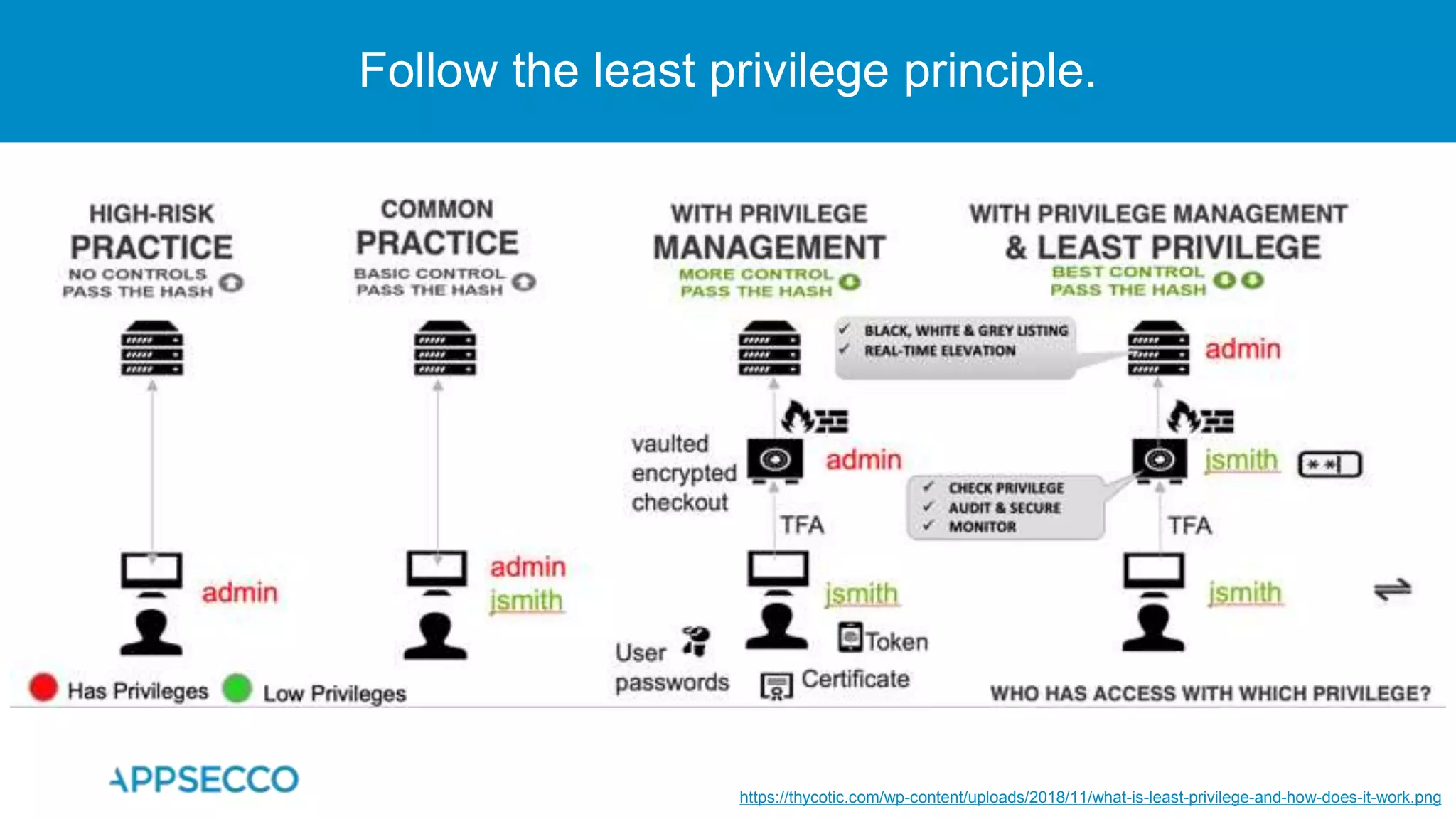 Follow the least privilege principle.
https://thycotic.com/wp-content/uploads/2018/11/what-is-least-privilege-and-how-does-it-work.png
 