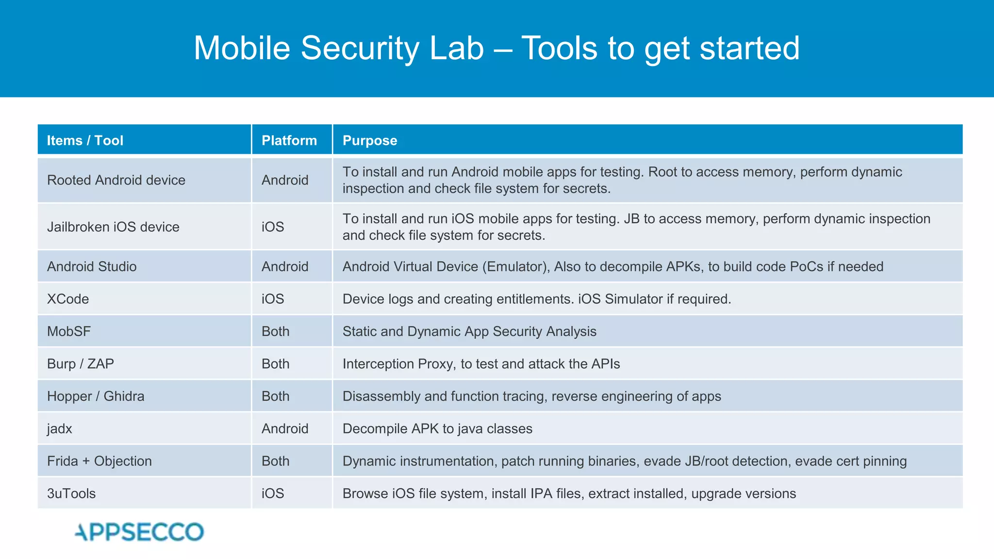 Items / Tool Platform Purpose
Rooted Android device Android
To install and run Android mobile apps for testing. Root to access memory, perform dynamic
inspection and check file system for secrets.
Jailbroken iOS device iOS
To install and run iOS mobile apps for testing. JB to access memory, perform dynamic inspection
and check file system for secrets.
Android Studio Android Android Virtual Device (Emulator), Also to decompile APKs, to build code PoCs if needed
XCode iOS Device logs and creating entitlements. iOS Simulator if required.
MobSF Both Static and Dynamic App Security Analysis
Burp / ZAP Both Interception Proxy, to test and attack the APIs
Hopper / Ghidra Both Disassembly and function tracing, reverse engineering of apps
jadx Android Decompile APK to java classes
Frida + Objection Both Dynamic instrumentation, patch running binaries, evade JB/root detection, evade cert pinning
3uTools iOS Browse iOS file system, install IPA files, extract installed, upgrade versions
Mobile Security Lab – Tools to get started
 