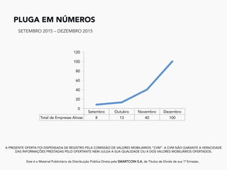 PLUGA EM NÚMEROS	
A PRESENTE OFERTA FOI DISPENSADA DE REGISTRO PELA COMISSÃO DE VALORES MOBILIÁRIOS “CVM”. A CVM NÃO GARANTE A VERACIDADE
DAS INFORMAÇÕES PRESTADAS PELO OFERTANTE NEM JULGA A SUA QUALIDADE OU A DOS VALORES MOBILIÁRIOS OFERTADOS.
Este é o Material Publicitário da Distribuição Pública Direta pela SMARTCOIN S.A, de Títulos de Dívida de sua 1ª Emissão.
	
Setembro Outubro Novembro Dezembro
Total de Empresas Ativas 8 13 40 100
0
20
40
60
80
100
120
SETEMBRO 2015 – DEZEMBRO 2015
 