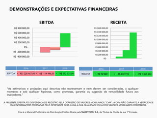 DEMONSTRAÇÕES E EXPECTATIVAS FINANCEIRAS
	
A PRESENTE OFERTA FOI DISPENSADA DE REGISTRO PELA COMISSÃO DE VALORES MOBILIÁRIOS “CVM”. A CVM NÃO GARANTE A VERACIDADE
DAS INFORMAÇÕES PRESTADAS PELO OFERTANTE NEM JULGA A SUA QUALIDADE OU A DOS VALORES MOBILIÁRIOS OFERTADOS.
Este é o Material Publicitário da Distribuição Pública Direta pela SMARTCOIN S.A, de Títulos de Dívida de sua 1ª Emissão.
	
"As estimativas e projeções aqui descritas não representam e nem devem ser consideradas, a qualquer
momento e sob qualquer hipótese, como promessa, garantia ou sugestão de rentabilidade futura aos
investidores.”
	R$	-400	000,00		
	R$	-200	000,00		
	R$	-				
	R$	200	000,00		
	R$	400	000,00		
	R$	600	000,00		
	R$	800	000,00		
	EBITDA	
2016 2017 2018
EBITDA •  R$ -226 467,00 •  R$ -114 446,00 •  R$ 573 775,00
	R$	-				
	R$	200	000,00		
	R$	400	000,00		
	R$	600	000,00		
	R$	800	000,00		
	R$	1000	000,00		
	R$	1200	000,00		
	R$	1400	000,00		
	R$	1600	000,00		
RECEITA	
2016 2017 2018
RECEITA •  R$ 92 022 •  R$ 432 193 •  R$ 1 361 363
 