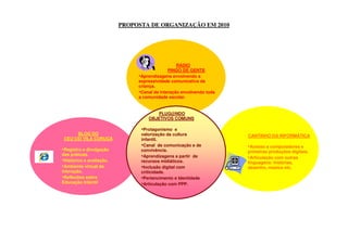 PROPOSTA DE ORGANIZAÇÃO EM 2010




                                                 RÁDIO
                                             PINGO DE GENTE
                               •Aprendizagens envolvendo a
                               expressividade comunicativa da
                               criança.
                               •Canal de interação envolvendo toda
                               a comunidade escolar.


                                      PLUG@NDO
                                   OBJETIVOS COMUNS

                                •Protagonismo e
      BLOG DO                   valorização da cultura               CANTINHO DA INFORMÁTICA
 CEU CEI VILA CURUÇÁ            infantil.
                                •Canal de comunicação e de           •Acesso a computadores e
•Registro e divulgação          convivência.                         primeiras produções digitais.
das práticas.                   •Aprendizagens a partir de           •Articulação com outras
•Histórico e avaliação.         recursos midiáticos.                 linguagens: histórias,
•Ambiente virtual de            •Inclusão digital com                desenho, música etc.
interação.                      criticidade.
•Reflexões sobre                •Pertencimento e Identidade
Educação Infantil               •Articulação com PPP.
 