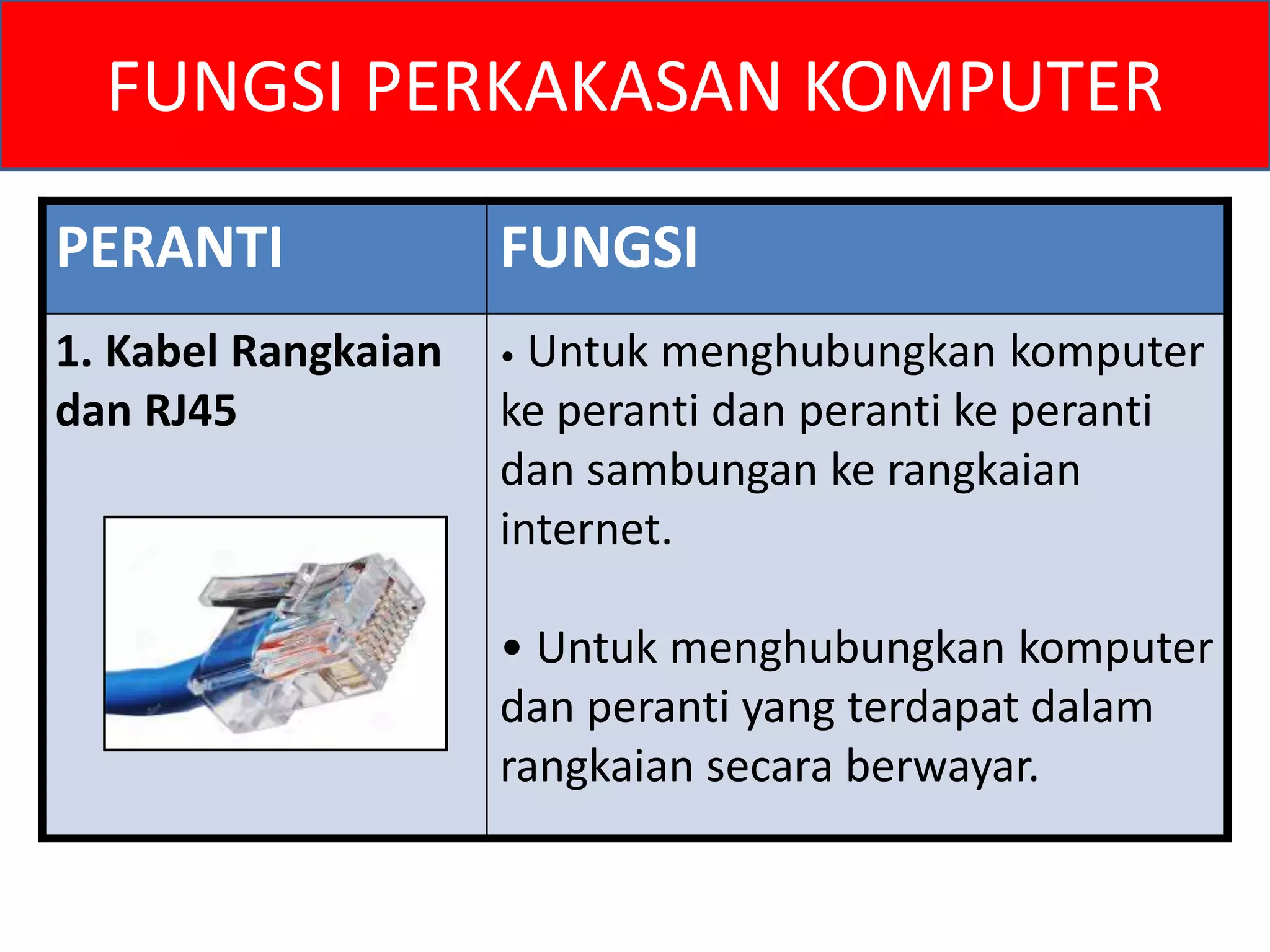 FUNGSI PERKAKASAN KOMPUTER 
PERANTI FUNGSI 
1. Kabel Rangkaian 
dan RJ45 
• Untuk menghubungkan komputer 
ke peranti dan peranti ke peranti 
dan sambungan ke rangkaian 
internet. 
• Untuk menghubungkan komputer 
dan peranti yang terdapat dalam 
rangkaian secara berwayar. 
 