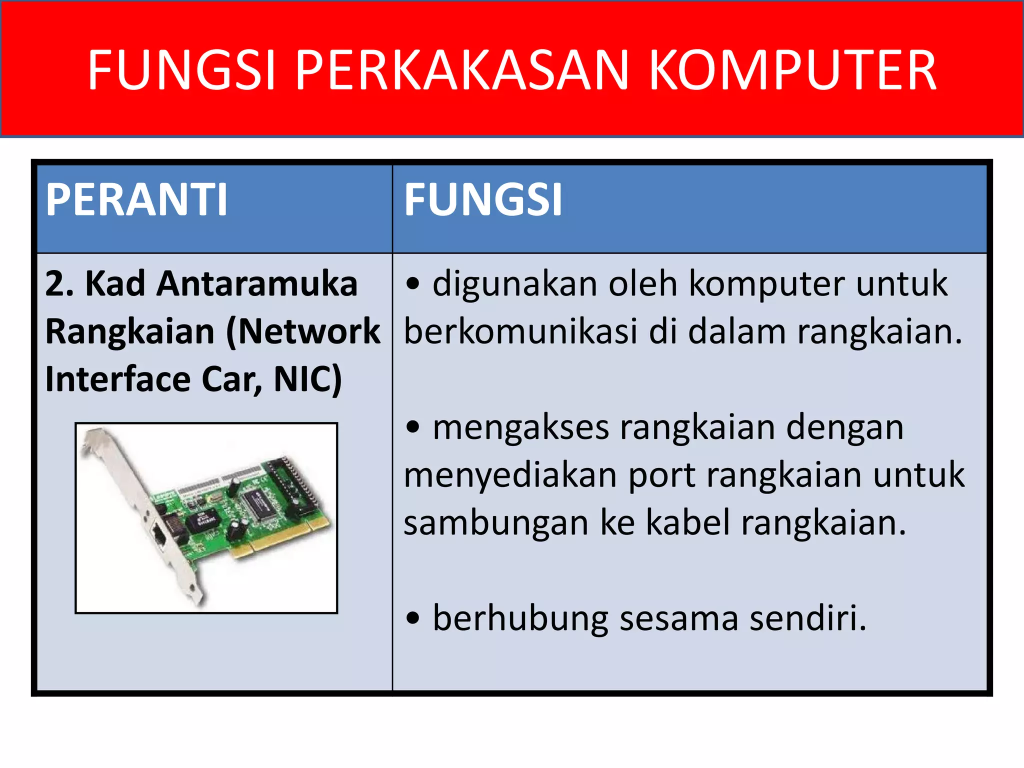 FUNGSI PERKAKASAN KOMPUTER 
PERANTI FUNGSI 
2. Kad Antaramuka 
Rangkaian (Network 
Interface Car, NIC) 
• digunakan oleh komputer untuk 
berkomunikasi di dalam rangkaian. 
• mengakses rangkaian dengan 
menyediakan port rangkaian untuk 
sambungan ke kabel rangkaian. 
• berhubung sesama sendiri. 
 