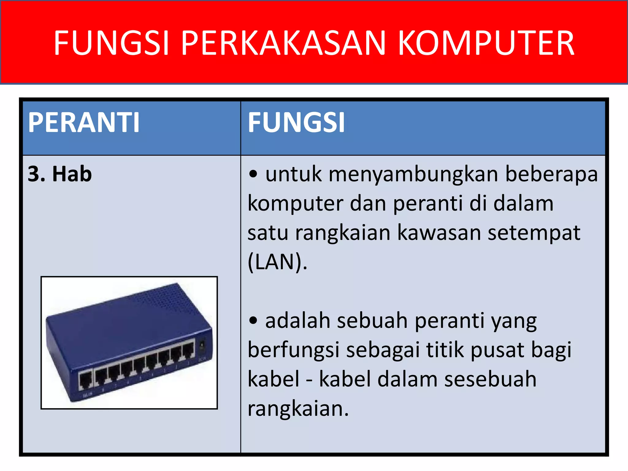 FUNGSI PERKAKASAN KOMPUTER 
PERANTI FUNGSI 
3. Hab • untuk menyambungkan beberapa 
komputer dan peranti di dalam 
satu rangkaian kawasan setempat 
(LAN). 
• adalah sebuah peranti yang 
berfungsi sebagai titik pusat bagi 
kabel - kabel dalam sesebuah 
rangkaian. 
 