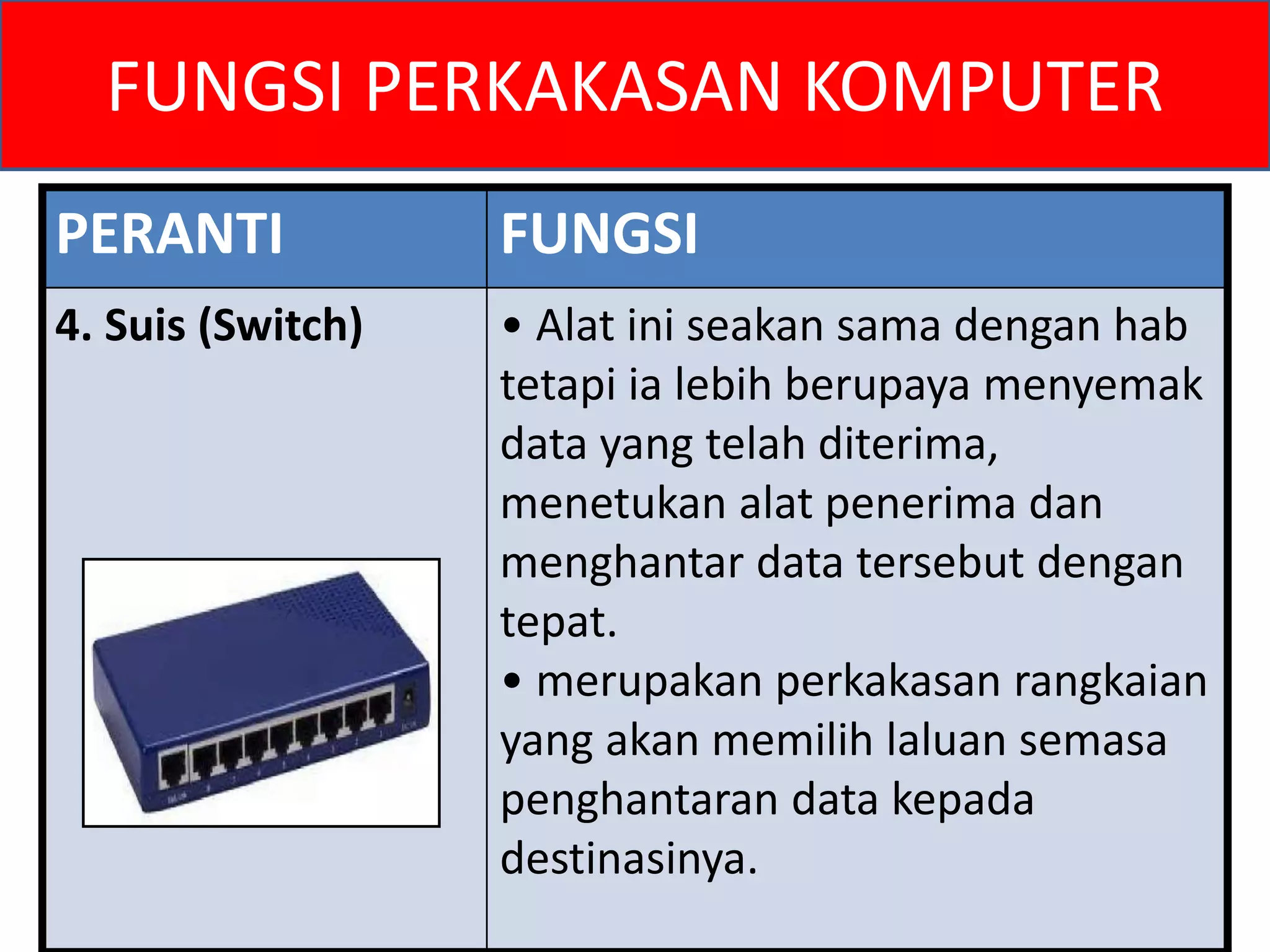 FUNGSI PERKAKASAN KOMPUTER 
PERANTI FUNGSI 
4. Suis (Switch) • Alat ini seakan sama dengan hab 
tetapi ia lebih berupaya menyemak 
data yang telah diterima, 
menetukan alat penerima dan 
menghantar data tersebut dengan 
tepat. 
• merupakan perkakasan rangkaian 
yang akan memilih laluan semasa 
penghantaran data kepada 
destinasinya. 
 