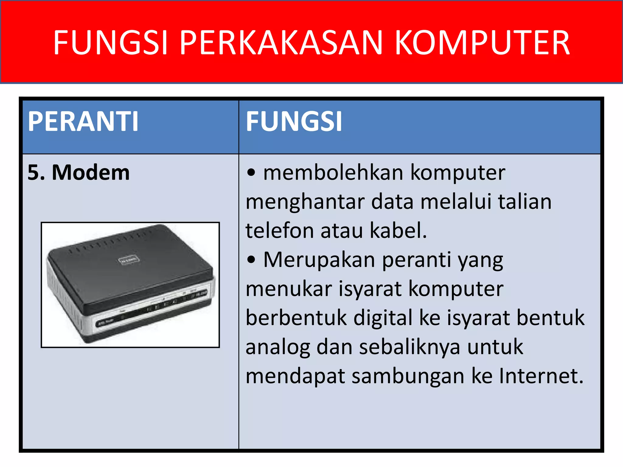 FUNGSI PERKAKASAN KOMPUTER 
PERANTI FUNGSI 
5. Modem • membolehkan komputer 
menghantar data melalui talian 
telefon atau kabel. 
• Merupakan peranti yang 
menukar isyarat komputer 
berbentuk digital ke isyarat bentuk 
analog dan sebaliknya untuk 
mendapat sambungan ke Internet. 
 