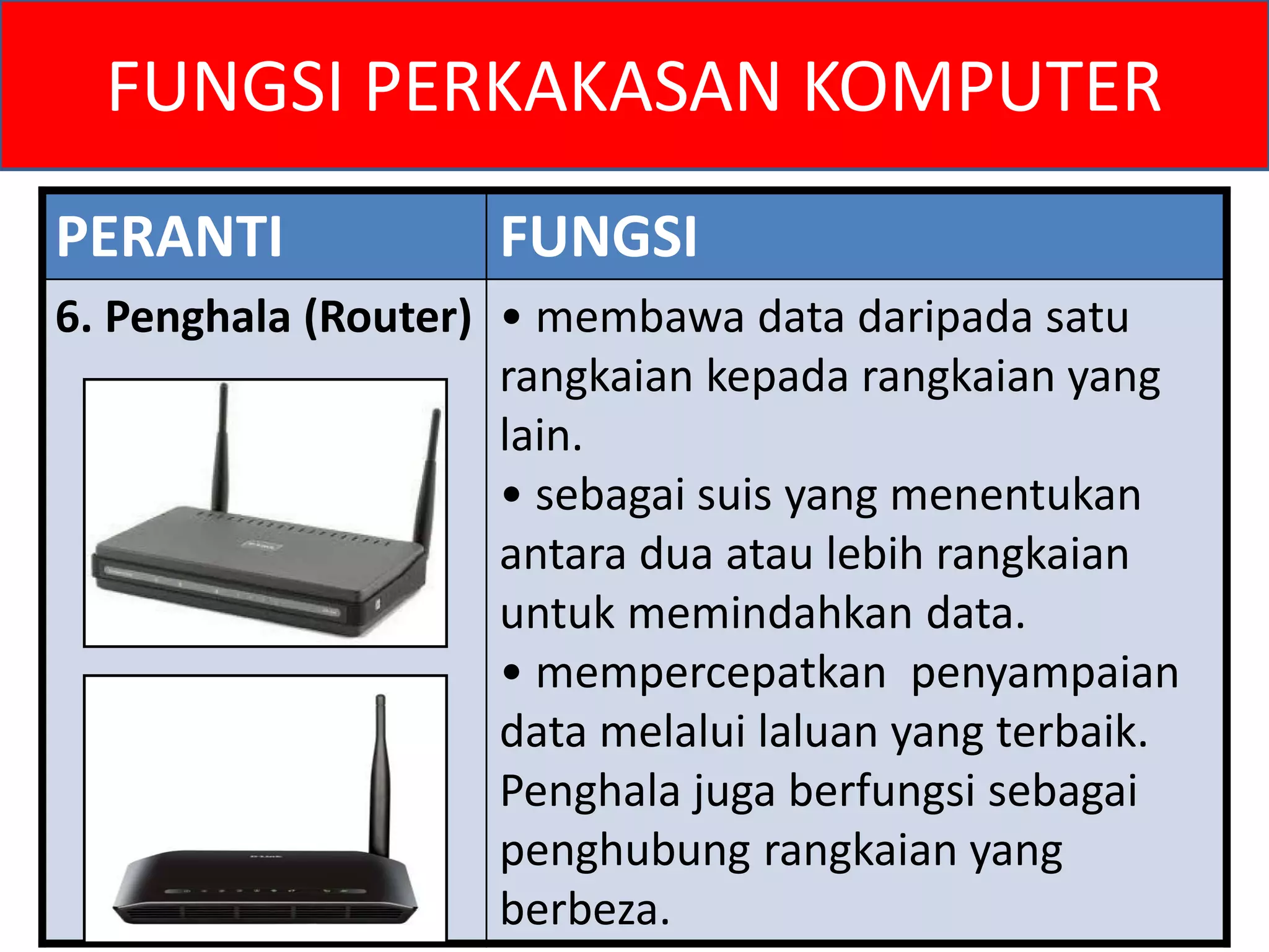 FUNGSI PERKAKASAN KOMPUTER 
PERANTI FUNGSI 
6. Penghala (Router) • membawa data daripada satu 
rangkaian kepada rangkaian yang 
lain. 
• sebagai suis yang menentukan 
antara dua atau lebih rangkaian 
untuk memindahkan data. 
• mempercepatkan penyampaian 
data melalui laluan yang terbaik. 
Penghala juga berfungsi sebagai 
penghubung rangkaian yang 
berbeza. 
 