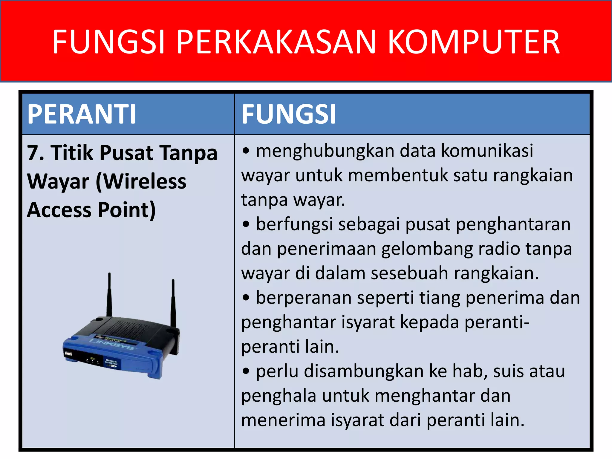 FUNGSI PERKAKASAN KOMPUTER 
PERANTI FUNGSI 
7. Titik Pusat Tanpa 
Wayar (Wireless 
Access Point) 
• menghubungkan data komunikasi 
wayar untuk membentuk satu rangkaian 
tanpa wayar. 
• berfungsi sebagai pusat penghantaran 
dan penerimaan gelombang radio tanpa 
wayar di dalam sesebuah rangkaian. 
• berperanan seperti tiang penerima dan 
penghantar isyarat kepada peranti-peranti 
lain. 
• perlu disambungkan ke hab, suis atau 
penghala untuk menghantar dan 
menerima isyarat dari peranti lain. 
 