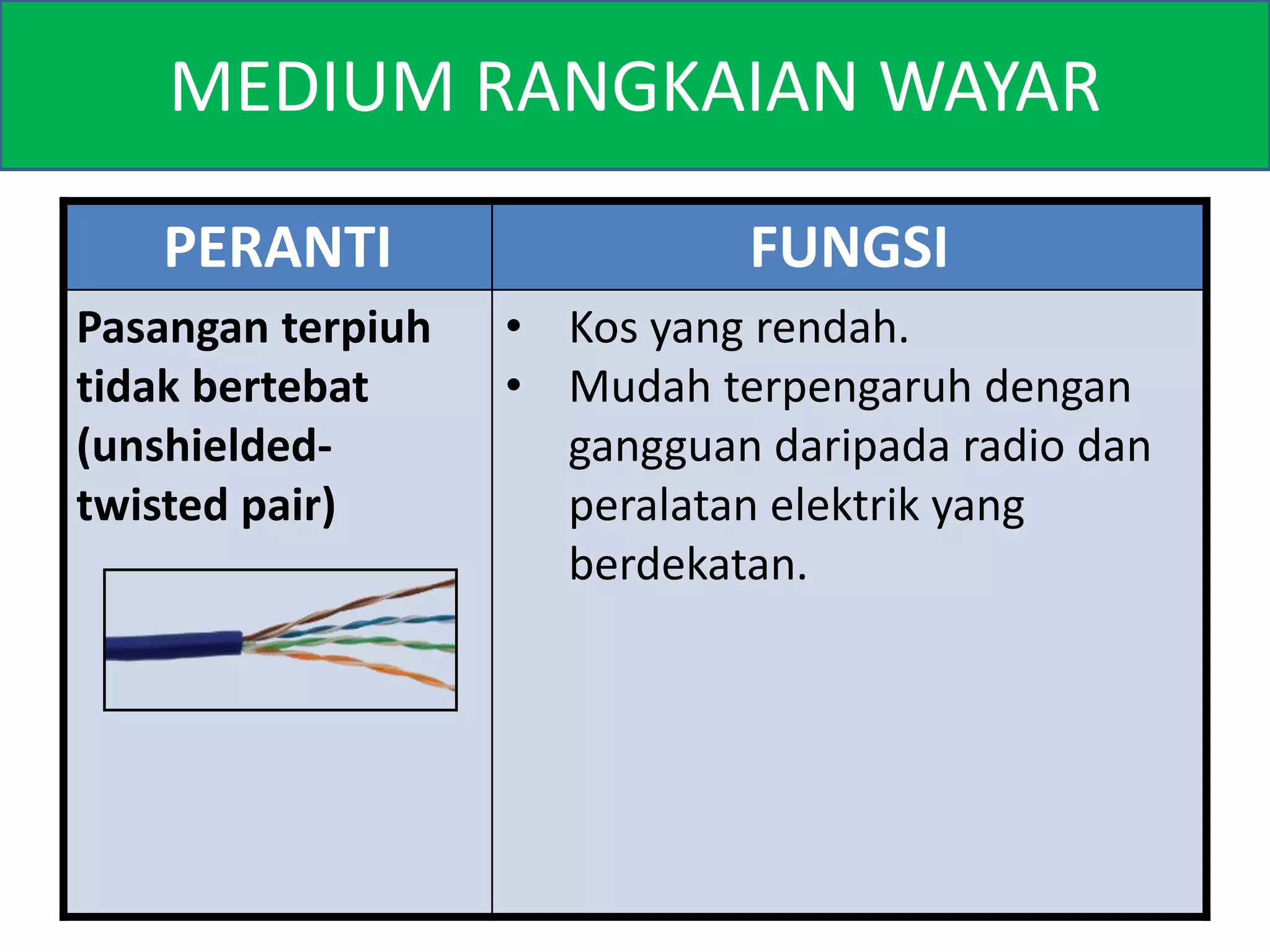 MEDIUM RANGKAIAN WAYAR 
PERANTI FUNGSI 
Pasangan terpiuh 
tidak bertebat 
(unshielded-twisted 
pair) 
• Kos yang rendah. 
• Mudah terpengaruh dengan 
gangguan daripada radio dan 
peralatan elektrik yang 
berdekatan. 
 