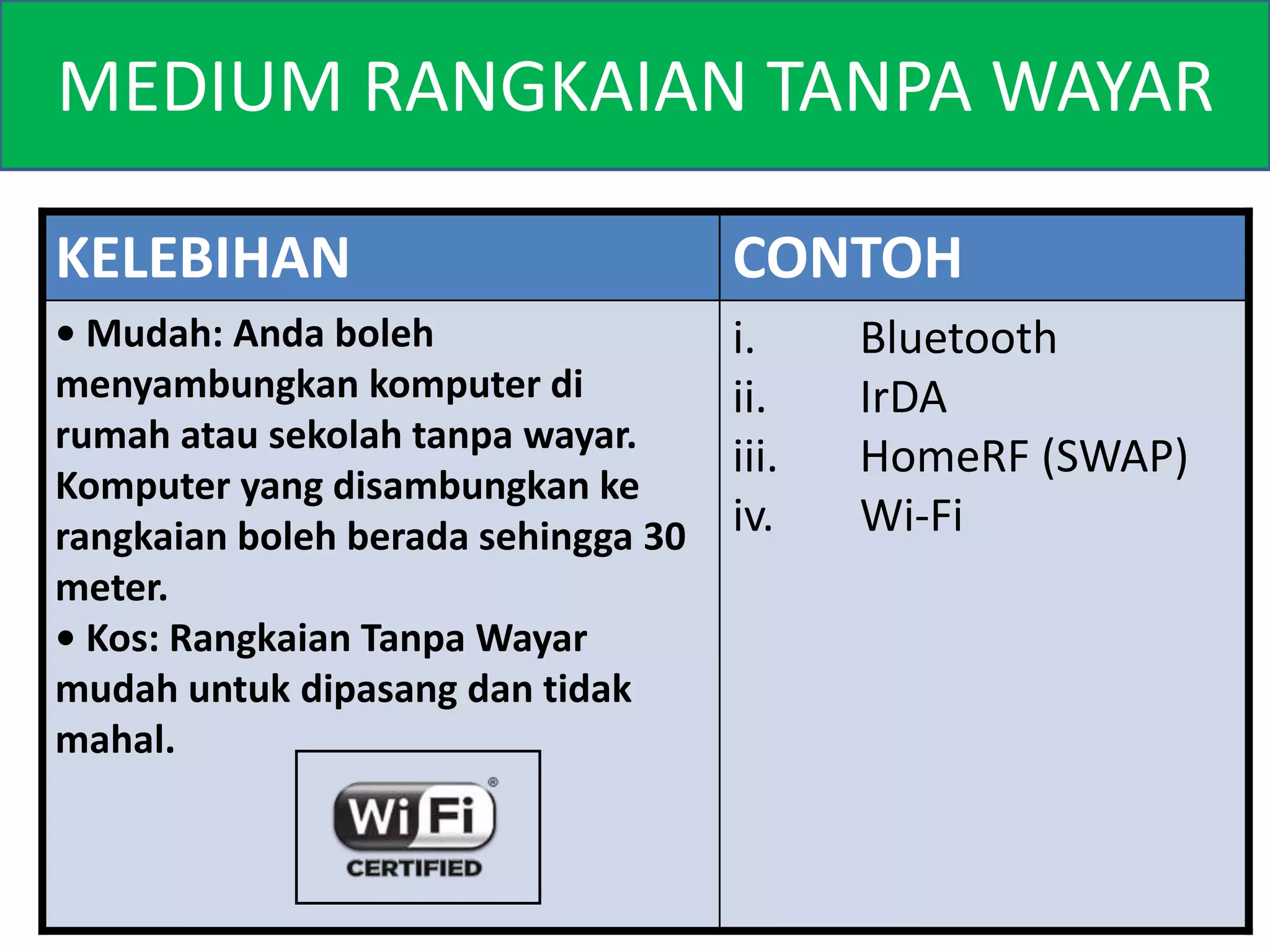 MEDIUM RANGKAIAN TANPA WAYAR 
KELEBIHAN CONTOH 
• Mudah: Anda boleh 
menyambungkan komputer di 
rumah atau sekolah tanpa wayar. 
Komputer yang disambungkan ke 
rangkaian boleh berada sehingga 30 
meter. 
• Kos: Rangkaian TanpaWayar 
mudah untuk dipasang dan tidak 
mahal. 
i. Bluetooth 
ii. IrDA 
iii. HomeRF (SWAP) 
iv. Wi-Fi 
 