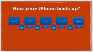 How your iPhone boots up?
signature
check
signature
check
signature
check
signature
check
Bootrom LLB	

(Low Level Bootloader)
iBoot Kernel Application
NOR NOR NAND NAND
 