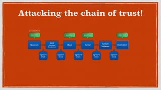 Attacking the chain of trust!
signature
check
Bootrom
LLB	

(Low Level
Bootloader)
iBoot Kernel Application
signature
check
signature
check
signature
check
signature
check
attack here	

(cannot be ﬁxed)
attack here	

 attack here	

 attack here	

System
Software
 