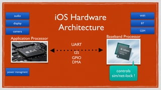 iOS Hardware
Architecture
Application Processor Baseband Processor
audio
display
power managment
camera
WIFI
BT
GSM
UART
I2S 
GPIO 
DMA 
controls 	

sim/net-lock !
 