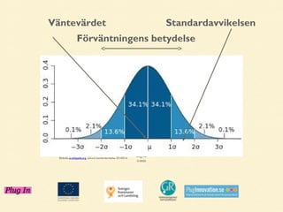 Väntevärdet

Standardavvikelsen

Förväntningens betydelse

Bildkälla sv.wikipeda.org, sökord standardavvikelse 20140216

Sigma
Variation
Stigma
t-esta

 
