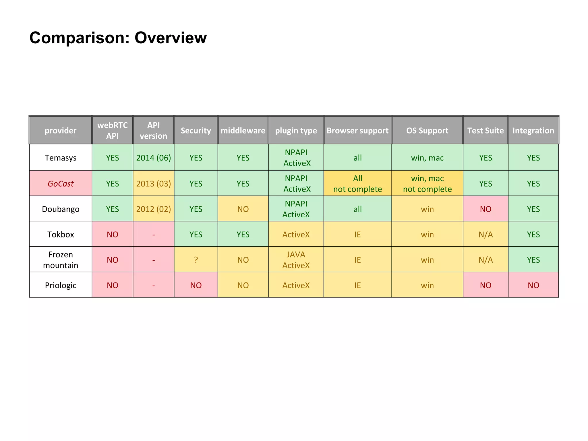 Comparison: Overview
provider
webRTC
API
API
version
Security middleware plugin type Browser support OS Support Test Suite Integration
Temasys YES 2014 (06) YES YES
NPAPI
ActiveX
all win, mac YES YES
GoCast YES 2013 (03) YES YES
NPAPI
ActiveX
All
not complete
win, mac
not complete
YES YES
Doubango YES 2012 (02) YES NO
NPAPI
ActiveX
all win NO YES
Tokbox NO - YES YES ActiveX IE win N/A YES
Frozen
mountain
NO - ? NO
JAVA
ActiveX
IE win N/A YES
Priologic NO - NO NO ActiveX IE win NO NO
 