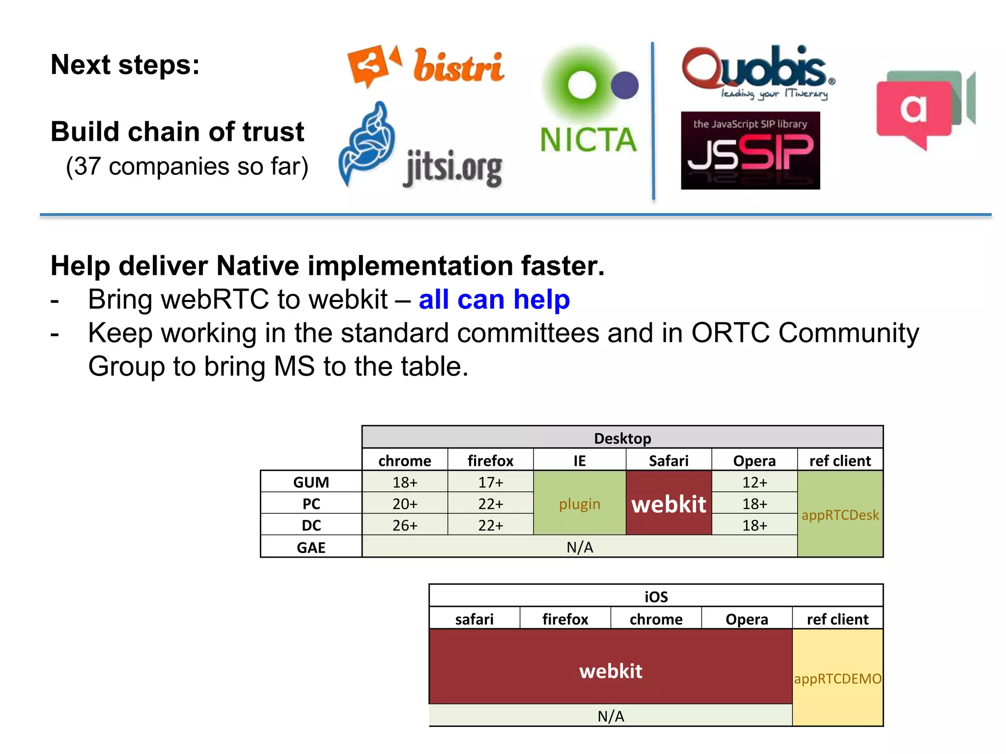 Next steps:
Build chain of trust
(37 companies so far)
Help deliver Native implementation faster.
- Bring webRTC to webkit – all can help
- Keep working in the standard committees and in ORTC Community
Group to bring MS to the table.
Desktop
chrome firefox IE Safari Opera ref client
GUM 18+ 17+
plugin webkit
12+
appRTCDesk
PC 20+ 22+ 18+
DC 26+ 22+ 18+
GAE N/A
iOS
safari firefox chrome Opera ref client
webkit appRTCDEMO
N/A
 