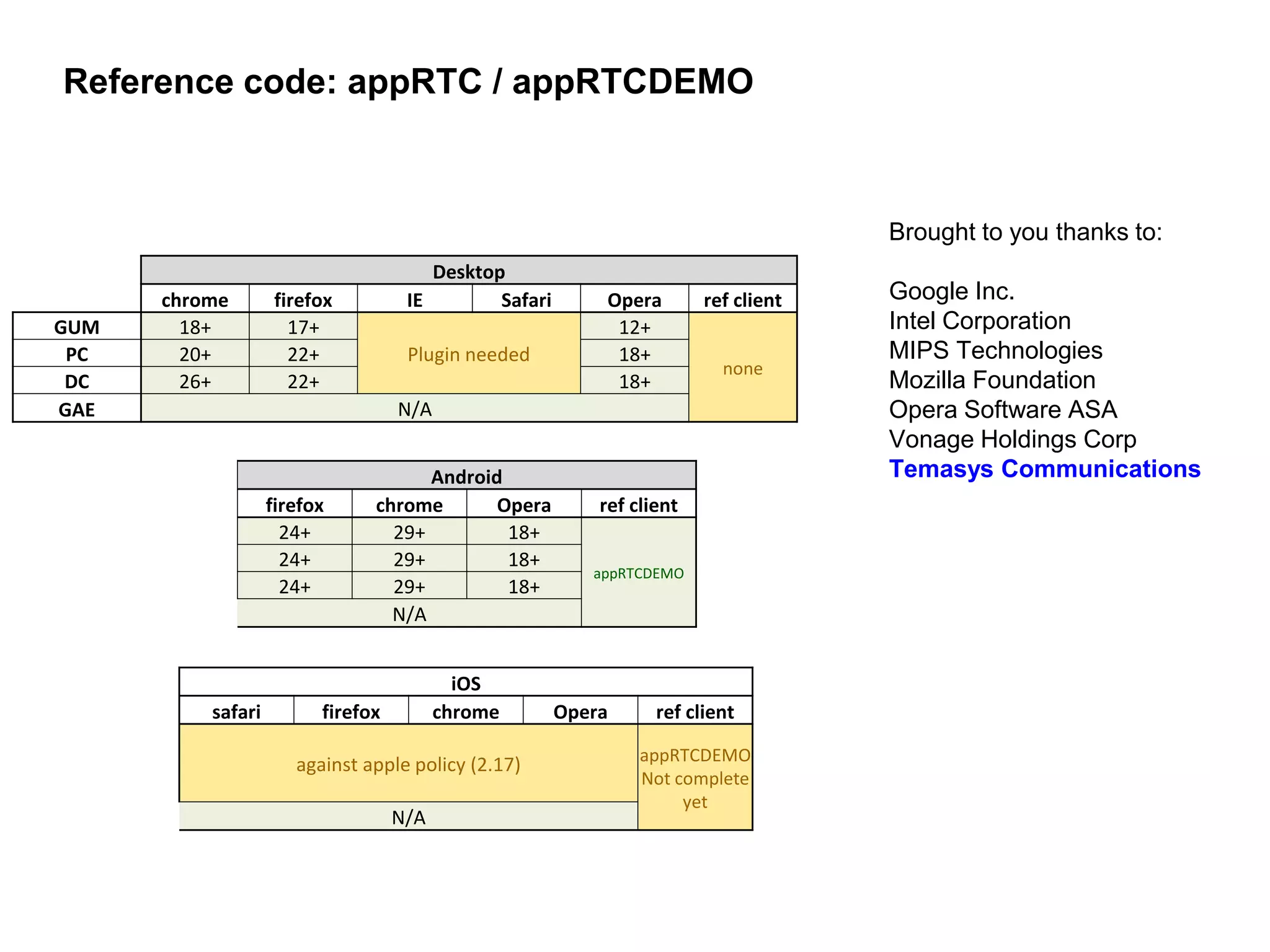 Reference code: appRTC / appRTCDEMO
Desktop
chrome firefox IE Safari Opera ref client
GUM 18+ 17+
Plugin needed
12+
none
PC 20+ 22+ 18+
DC 26+ 22+ 18+
GAE N/A
iOS
safari firefox chrome Opera ref client
against apple policy (2.17) appRTCDEMO
Not complete
yet
N/A
Android
firefox chrome Opera ref client
24+ 29+ 18+
appRTCDEMO
24+ 29+ 18+
24+ 29+ 18+
N/A
Brought to you thanks to:
Google Inc.
Intel Corporation
MIPS Technologies
Mozilla Foundation
Opera Software ASA
Vonage Holdings Corp
Temasys Communications
 