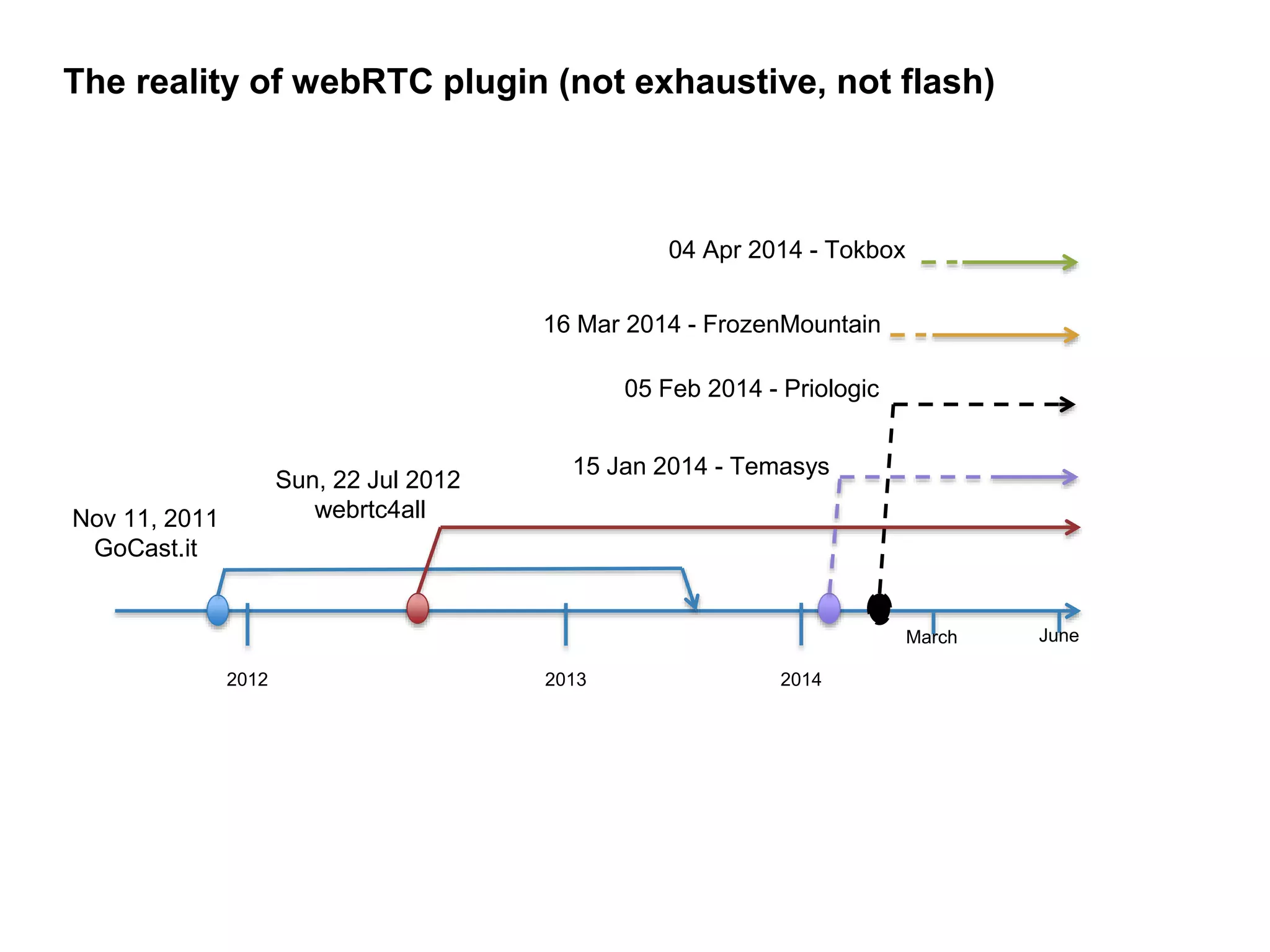 Nov 11, 2011
GoCast.it
2012 2013 2014
Sun, 22 Jul 2012
webrtc4all
JuneMarch
16 Mar 2014 - FrozenMountain
04 Apr 2014 - Tokbox
15 Jan 2014 - Temasys
05 Feb 2014 - Priologic
The reality of webRTC plugin (not exhaustive, not flash)
 