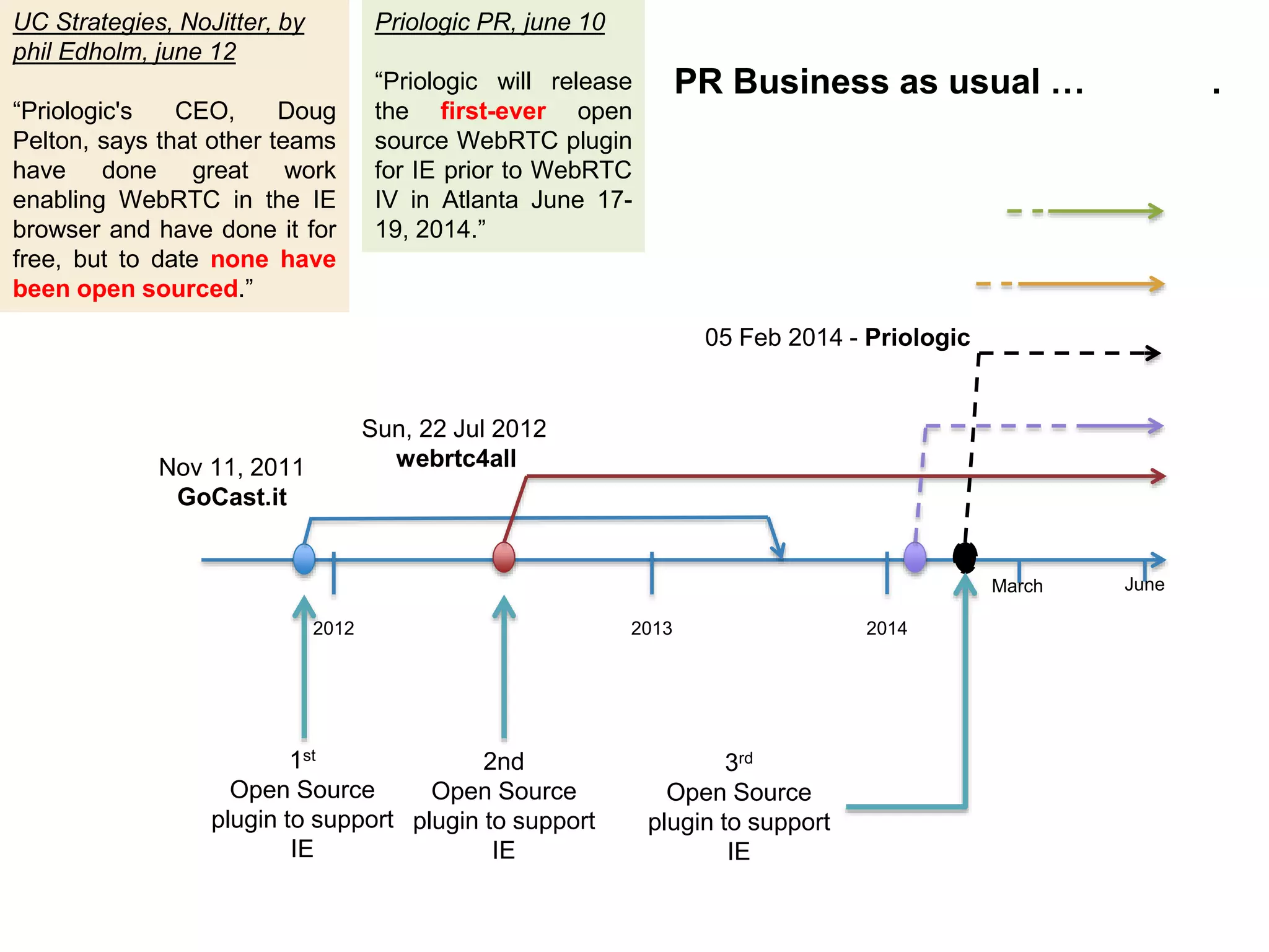 Nov 11, 2011
GoCast.it
2012 2013 2014
Sun, 22 Jul 2012
webrtc4all
JuneMarch
05 Feb 2014 - Priologic
1st
Open Source
plugin to support
IE
2nd
Open Source
plugin to support
IE
3rd
Open Source
plugin to support
IE
UC Strategies, NoJitter, by
phil Edholm, june 12
“Priologic's CEO, Doug
Pelton, says that other teams
have done great work
enabling WebRTC in the IE
browser and have done it for
free, but to date none have
been open sourced.”
Priologic PR, june 10
“Priologic will release
the first-ever open
source WebRTC plugin
for IE prior to WebRTC
IV in Atlanta June 17-
19, 2014.”
PR Business as usual … .
 