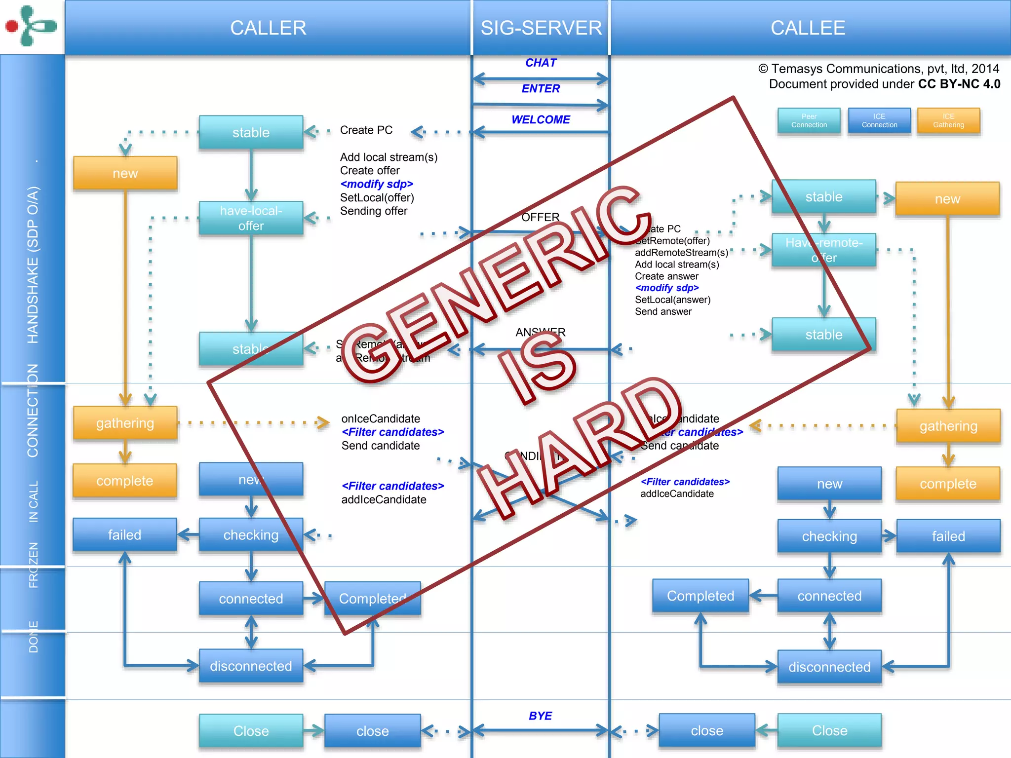 DONEFROZENINCALLCONNECTIONHANDSHAKE(SDPO/A).
new
checking
connected
disconnected
failed
Completed
close
new
gathering
complete
CALLER SIG-SERVER CALLEE
stable
have-local-
offer
stable
Close
CHAT
ENTER
WELCOME
OFFER
ANSWER
Create PC
Add local stream(s)
Create offer
<modify sdp>
SetLocal(offer)
Sending offer
Create PC
SetRemote(offer)
addRemoteStream(s)
Add local stream(s)
Create answer
<modify sdp>
SetLocal(answer)
Send answer
stable
Have-remote-
offer
stable
new
gathering
complete
onIceCandidate
<Filter candidates>
Send candidate
<Filter candidates>
addIceCandidate
onIceCandidate
<Filter candidates>
Send candidate
<Filter candidates>
addIceCandidate
new
checking
connected
disconnected
failed
Completed
close Close
© Temasys Communications, pvt, ltd, 2014
Document provided under CC BY-NC 4.0
CANDIDATES
Peer
Connection
ICE
Connection
ICE
Gathering
SetRemote(answer)
addRemoteStream
BYE
 