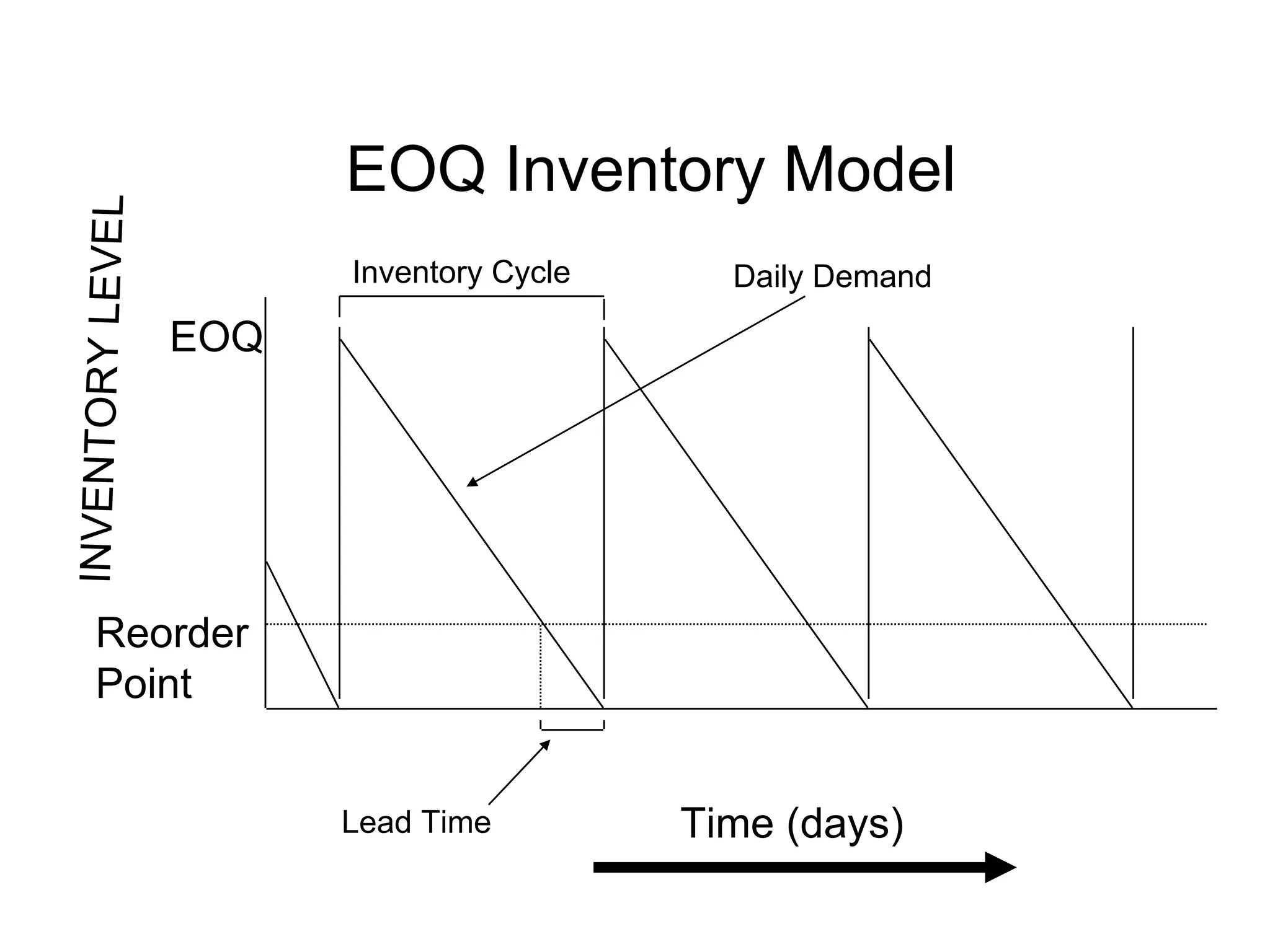 EOQ Inventory Model
INVENTORY LEVEL



                        Inventory Cycle     Daily Demand

                  EOQ




    Reorder
    Point


                        Lead Time         Time (days)
 
