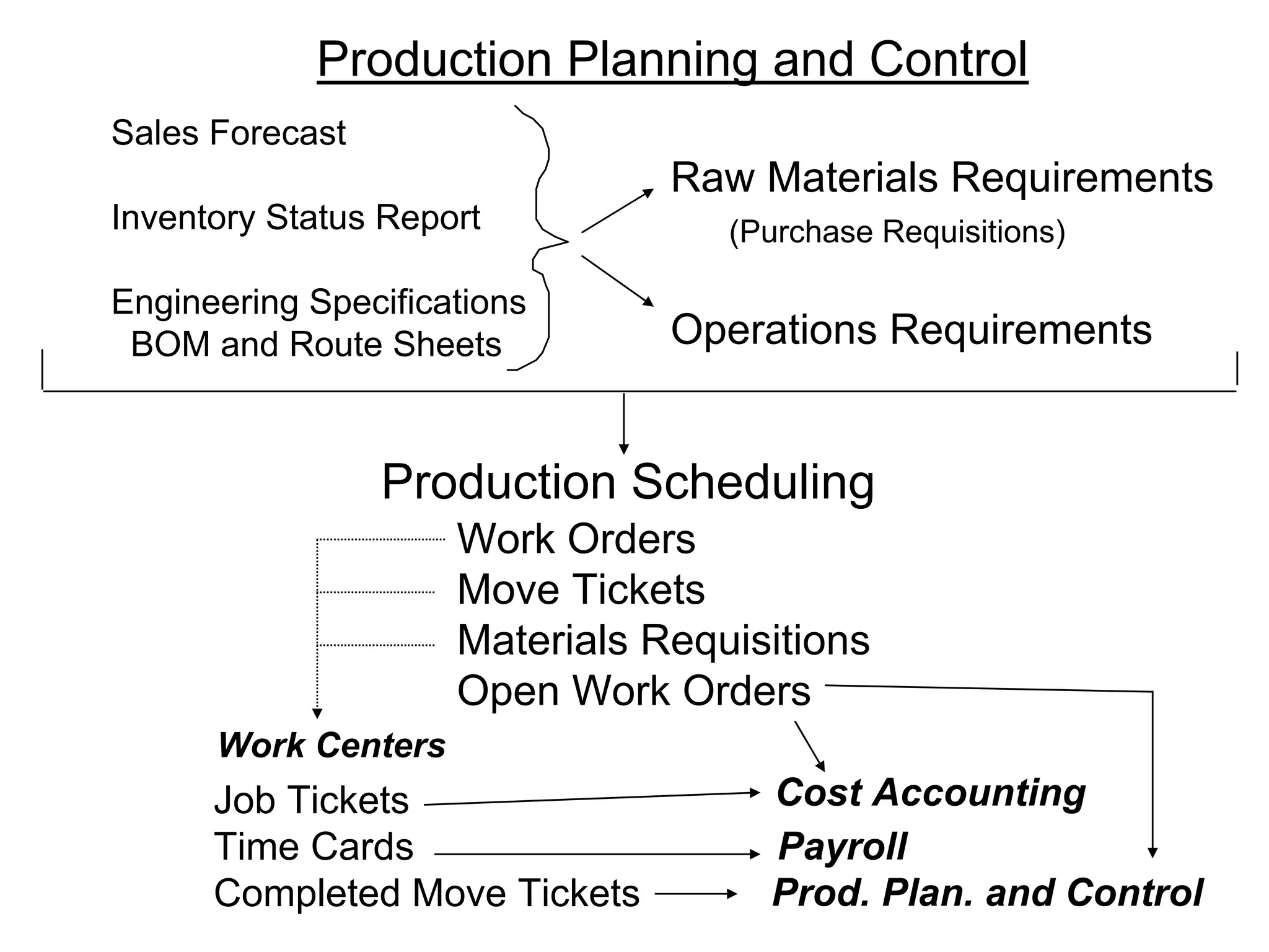 Production Planning and Control
Sales Forecast
                                Raw Materials Requirements
Inventory Status Report            (Purchase Requisitions)

Engineering Specifications
 BOM and Route Sheets           Operations Requirements


                 Production Scheduling
                     Work Orders
                     Move Tickets
                     Materials Requisitions
                     Open Work Orders
      Work Centers
      Job Tickets                    Cost Accounting
      Time Cards                     Payroll
      Completed Move Tickets         Prod. Plan. and Control
 