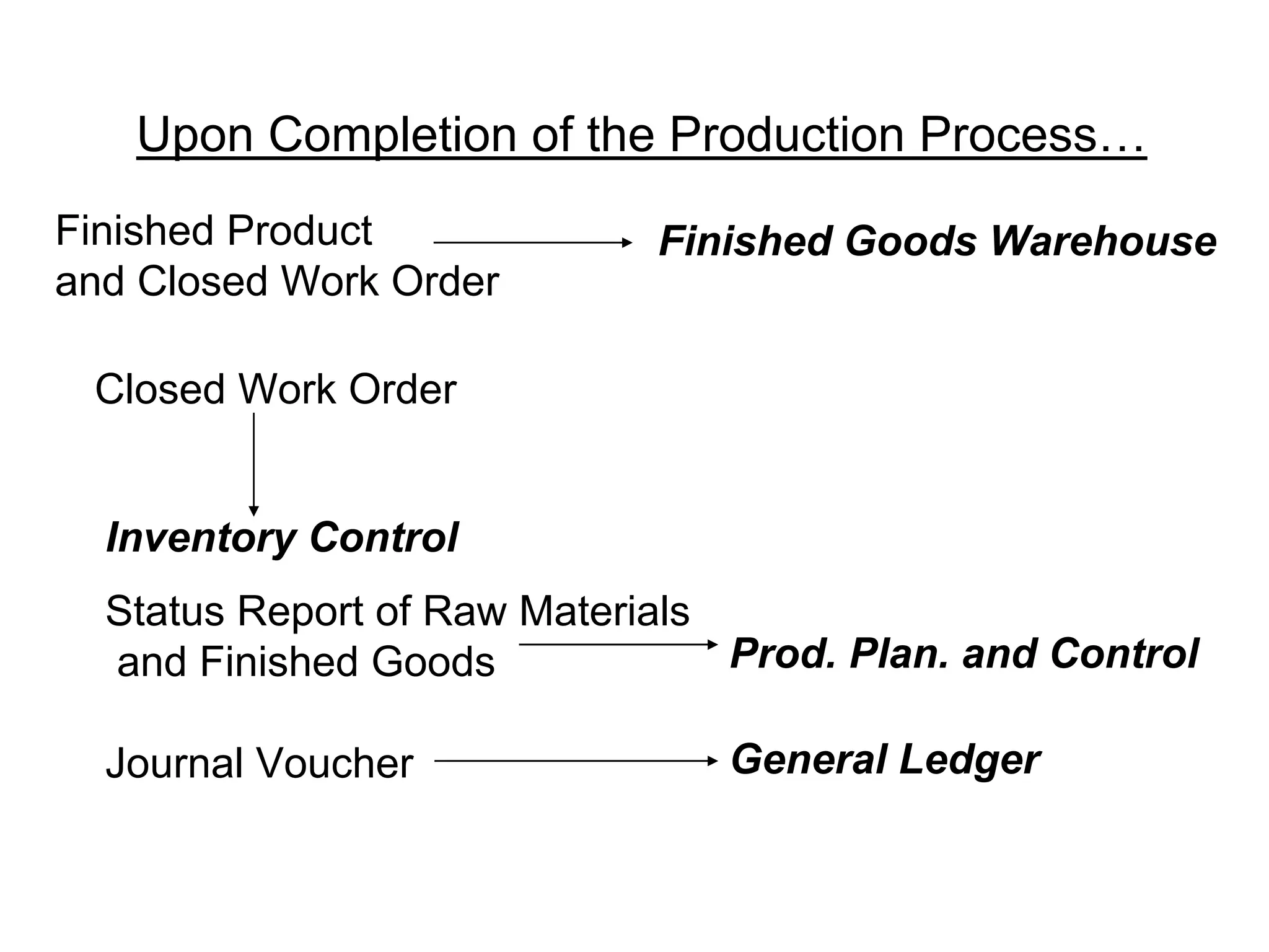 Upon Completion of the Production Process…
Finished Product             Finished Goods Warehouse
and Closed Work Order

 Closed Work Order


  Inventory Control
  Status Report of Raw Materials
  and Finished Goods             Prod. Plan. and Control

  Journal Voucher               General Ledger
 