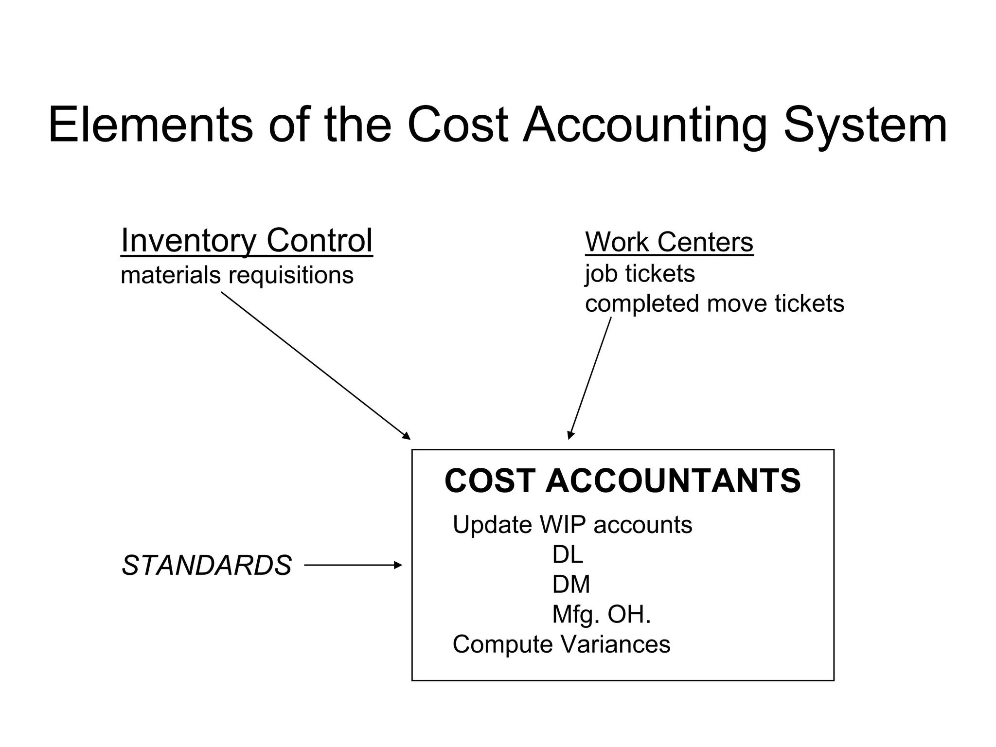 Elements of the Cost Accounting System

   Inventory Control                  Work Centers
   materials requisitions             job tickets
                                      completed move tickets




                            COST ACCOUNTANTS
                            Update WIP accounts
   STANDARDS                        DL
                                    DM
                                    Mfg. OH.
                            Compute Variances
 