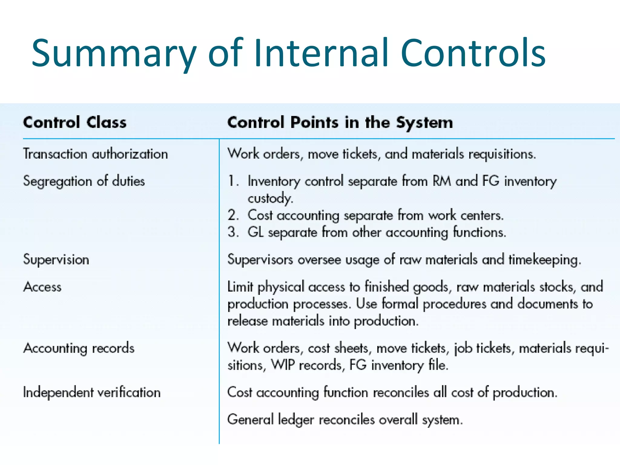 Summary of Internal Controls
 