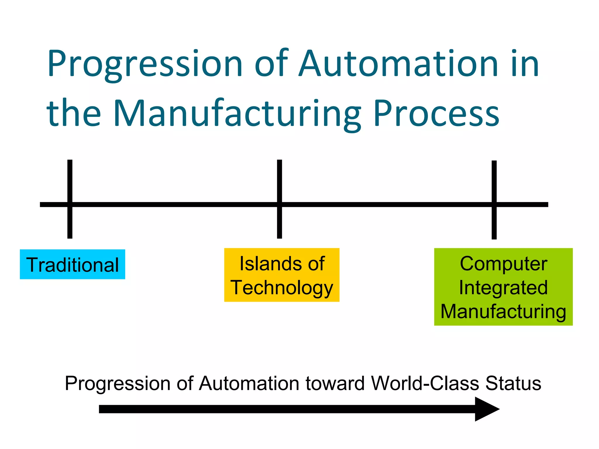 Progression of Automation in 
  the Manufacturing Process


Traditional           Islands of             Computer
                     Technology              Integrated
                                            Manufacturing


    Progression of Automation toward World-Class Status
 